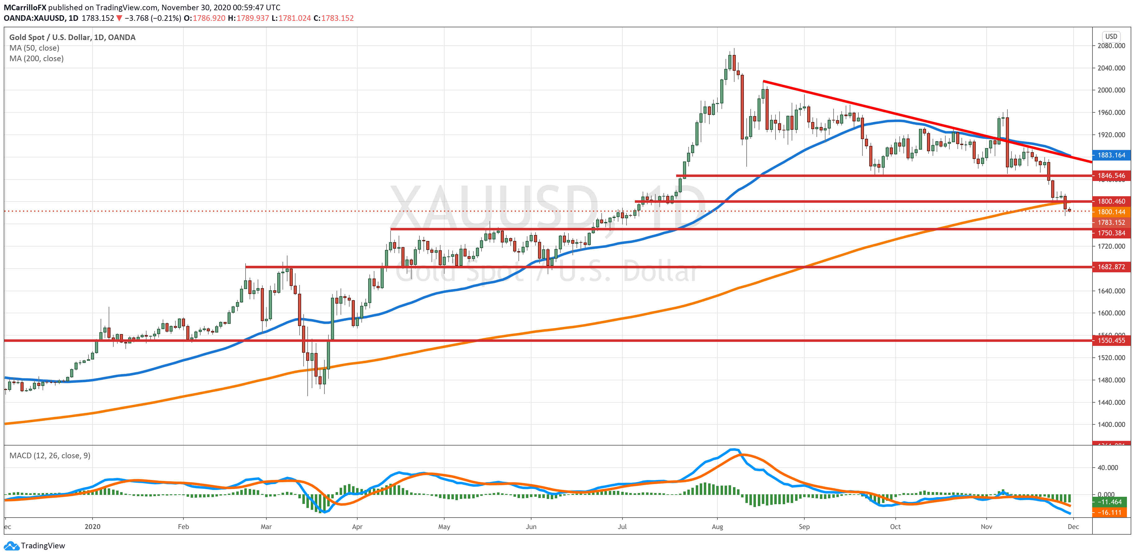 xauusd chart diario