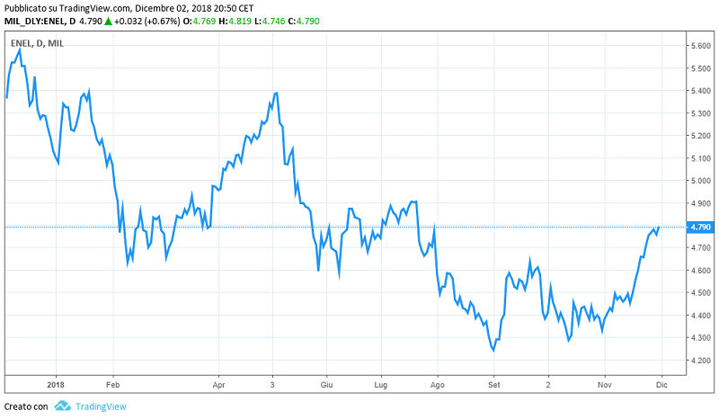 Enel Chart