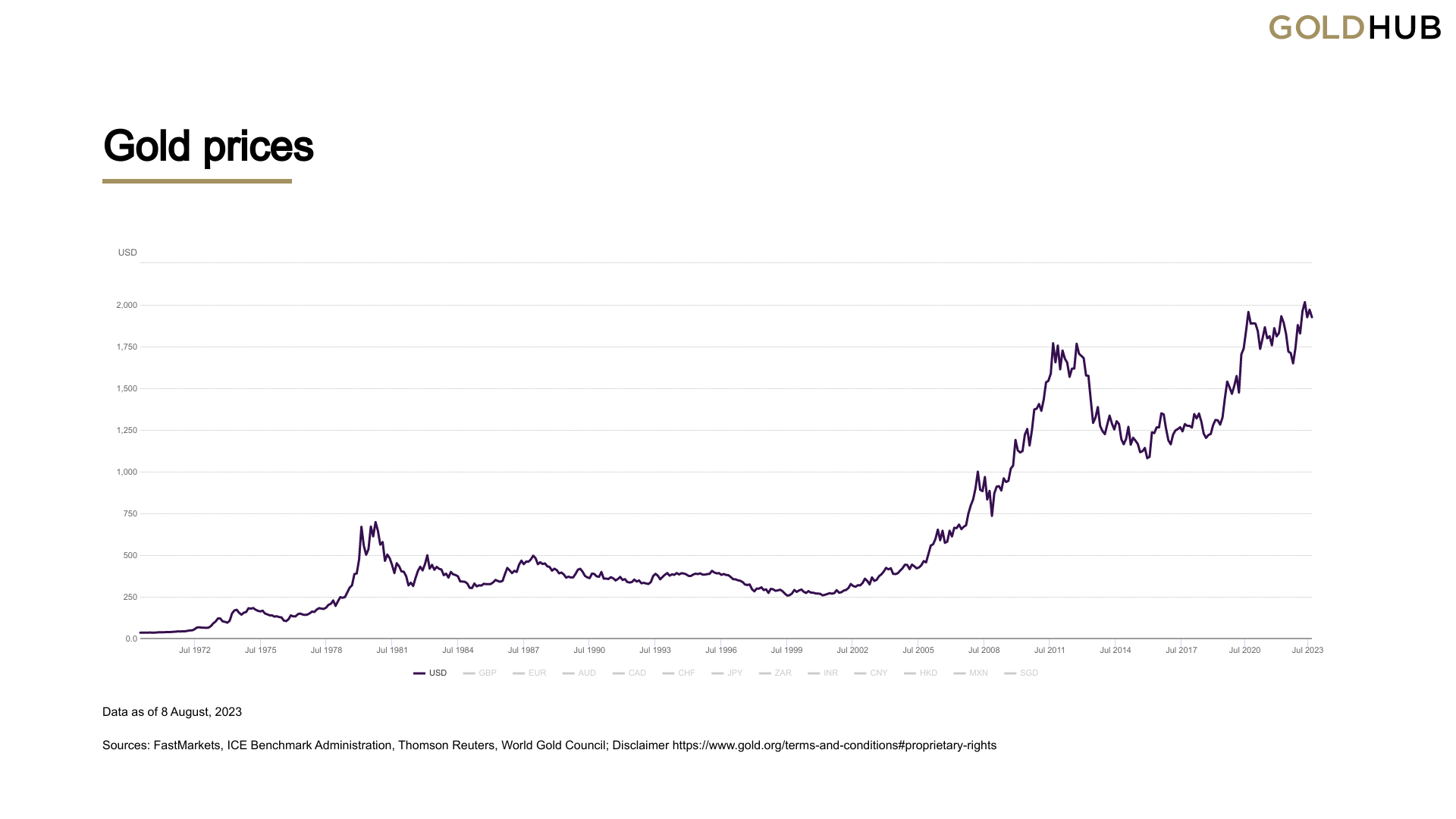 Grafico storico dei prezzi dell'oro
