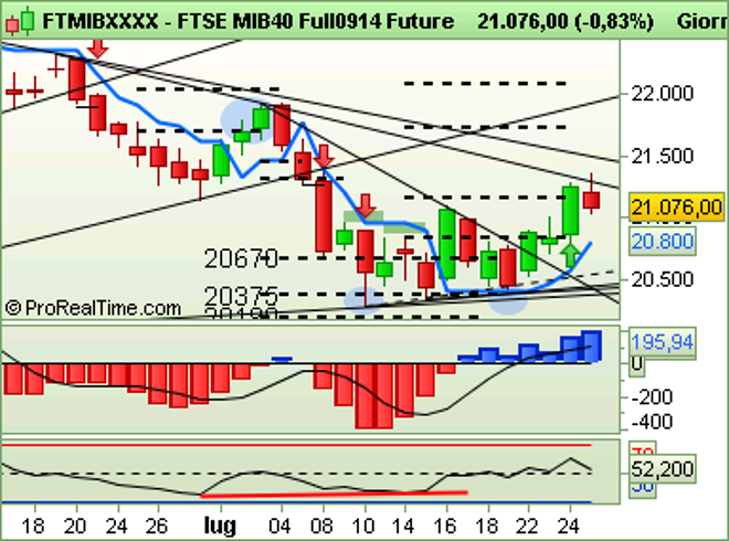 FIB: Daily report per il giorno 28 luglio