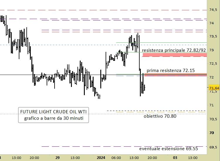 Prezzo del petrolio store wti tempo reale