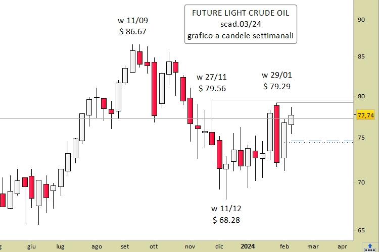 Wti tempo reale sale