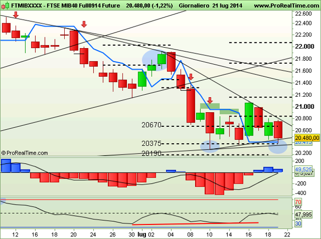 FIB: Daily report per il giorno 22 luglio