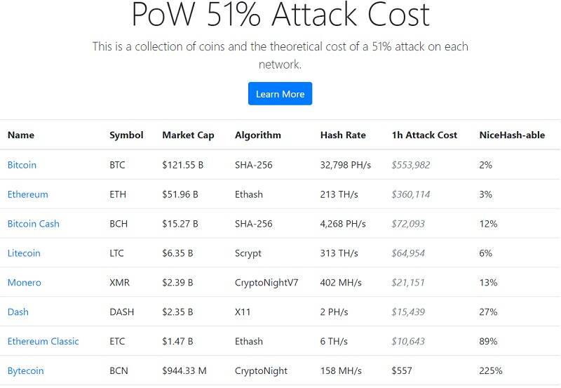 PoW 51% Attack Cost