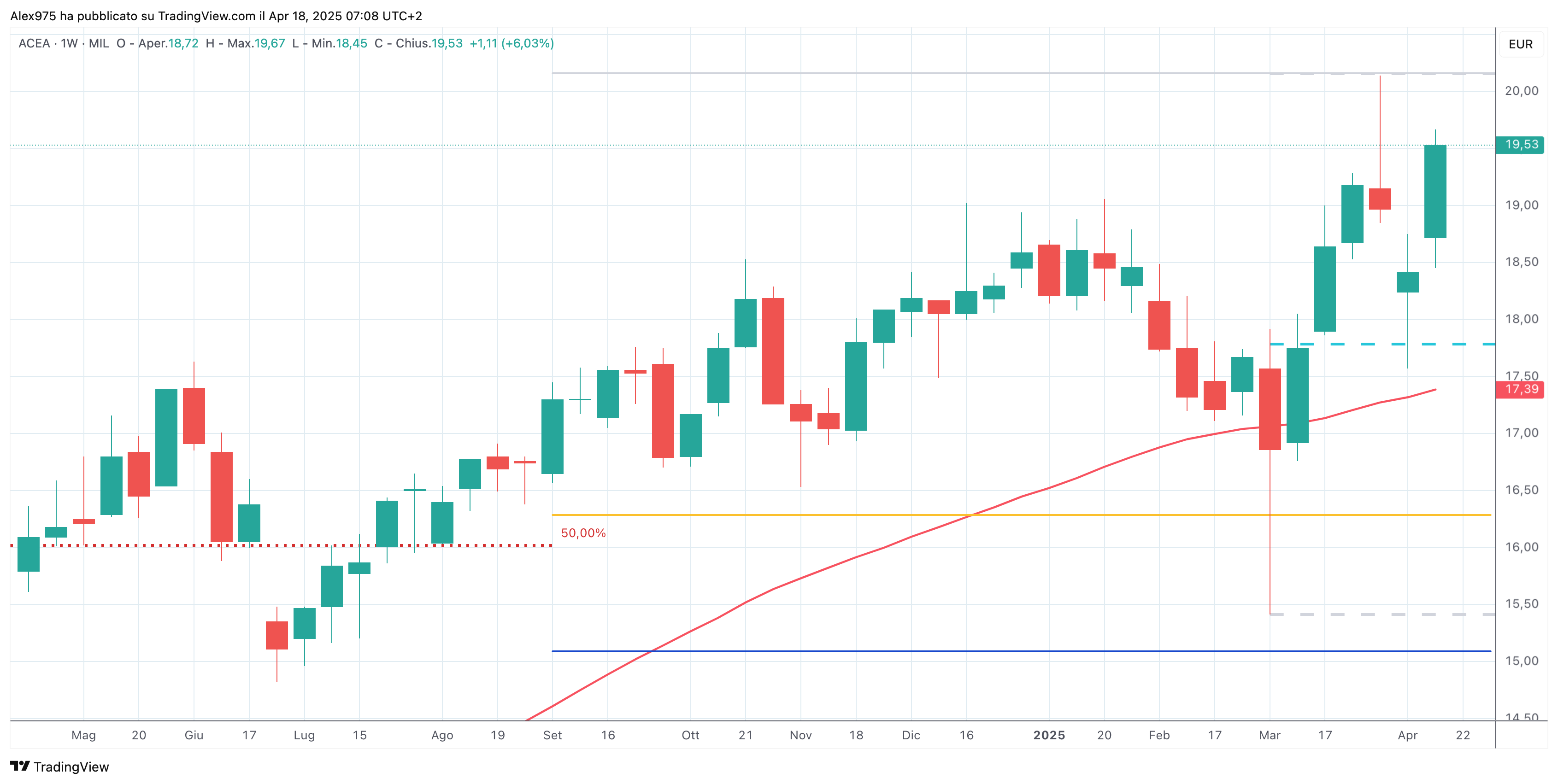 Acea (ACE) - 18-04-2025