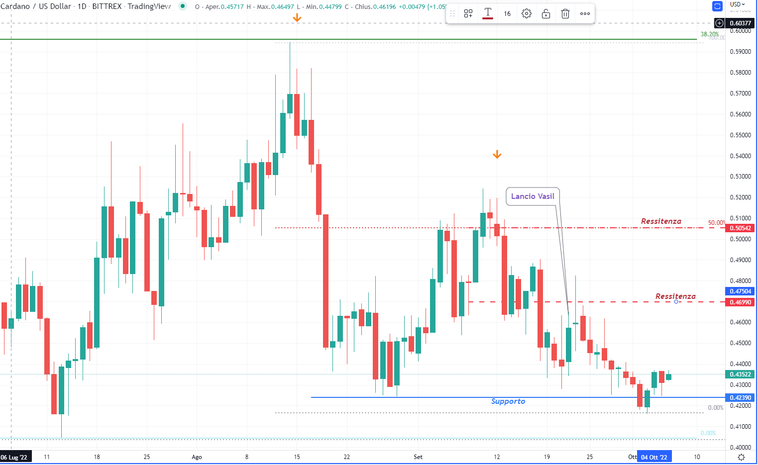 Cardano (ADA)