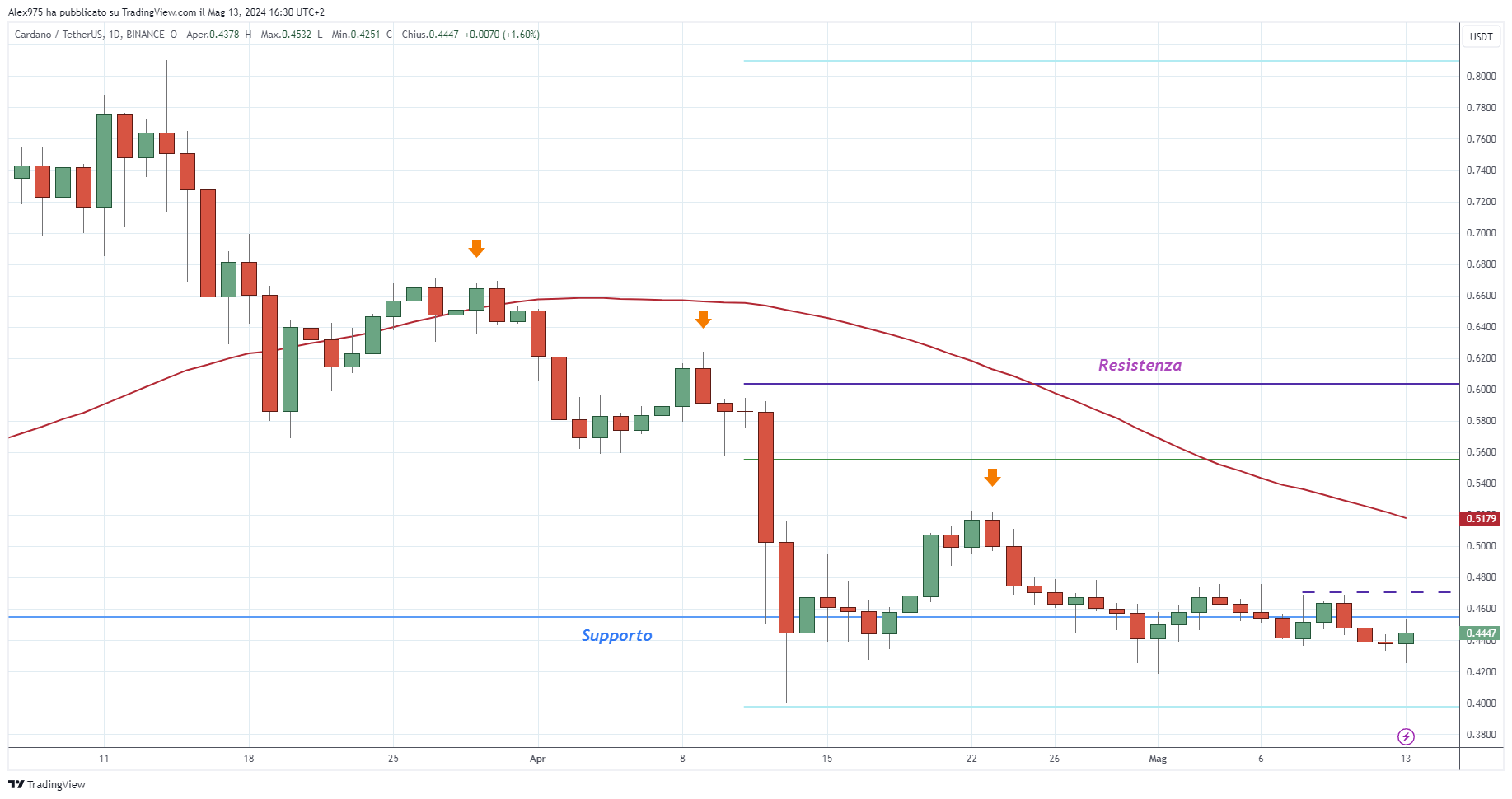 Cardano (ADA) - 13-05-2024