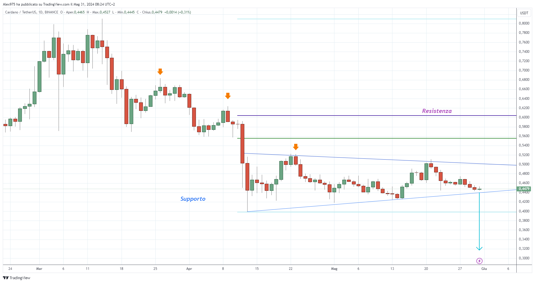 Cardano (ADA) -