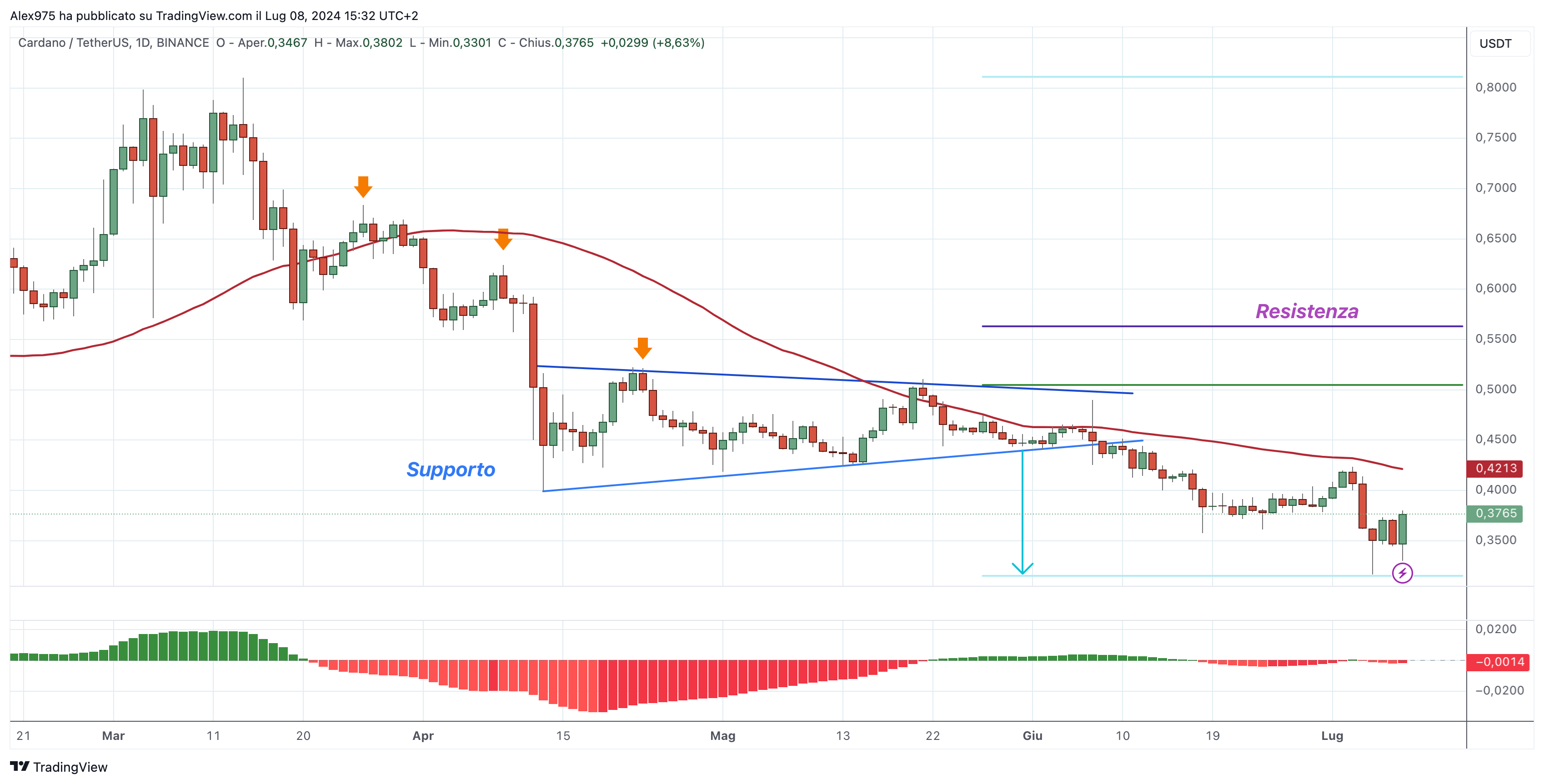 Cardano (ADA) 