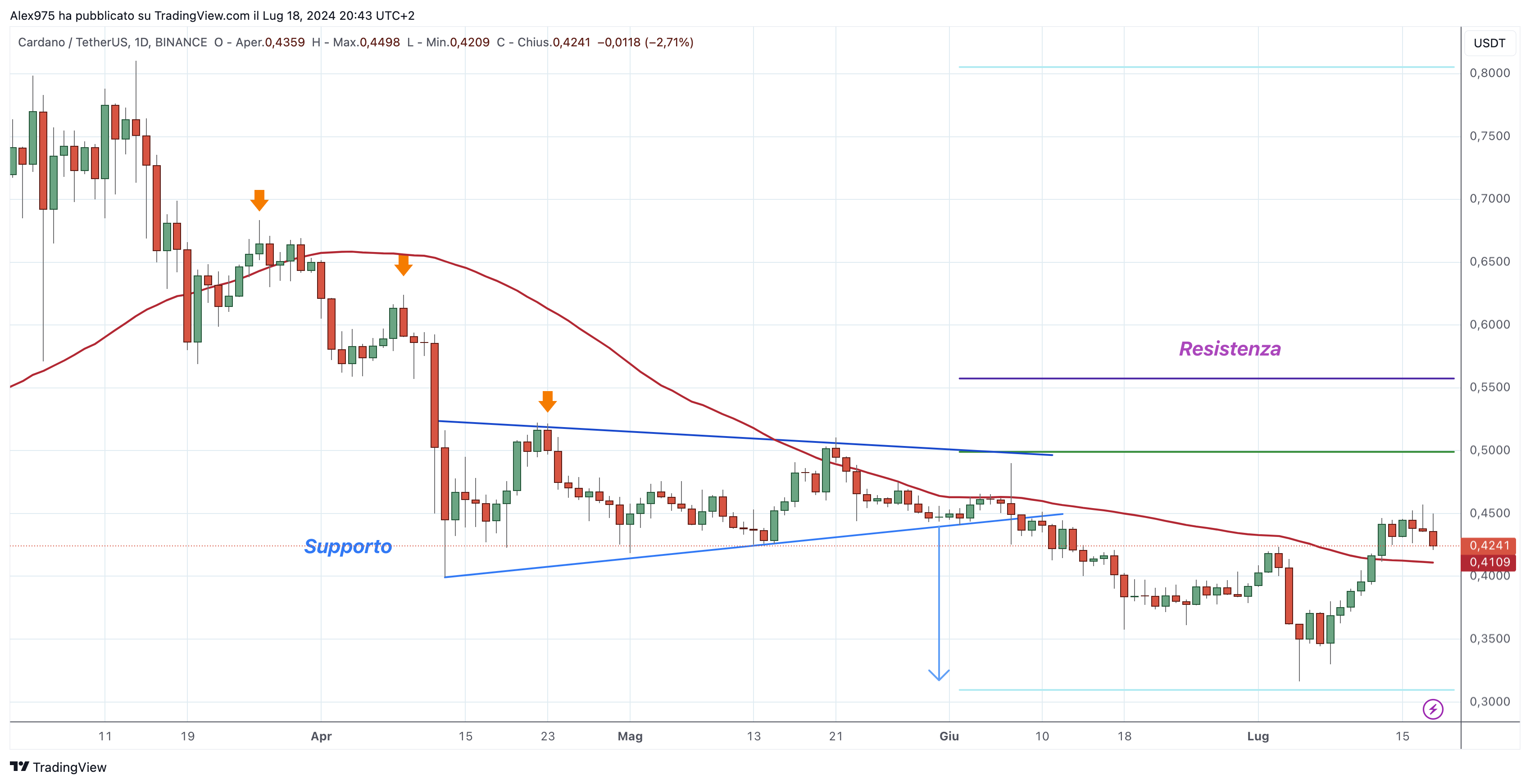 Cardano (ADA) - 19-07-2024