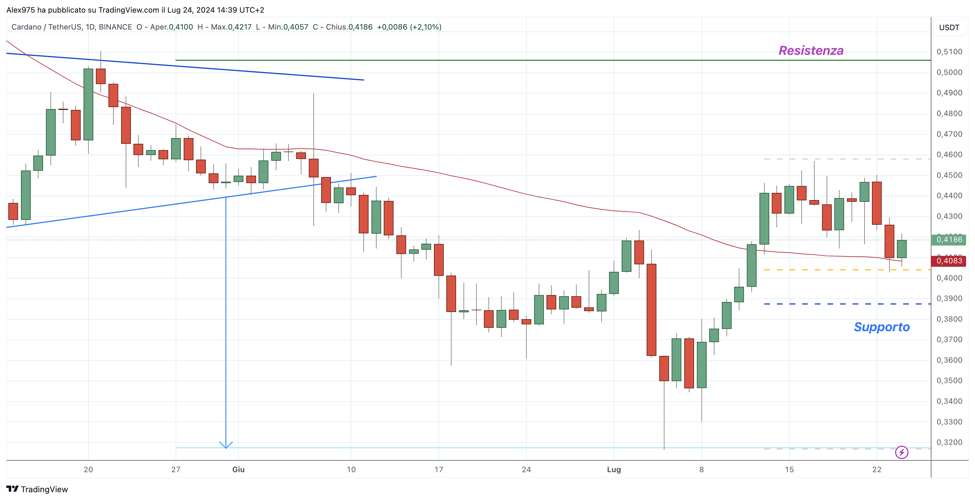 Cardano (ADA) - 25-07-2024