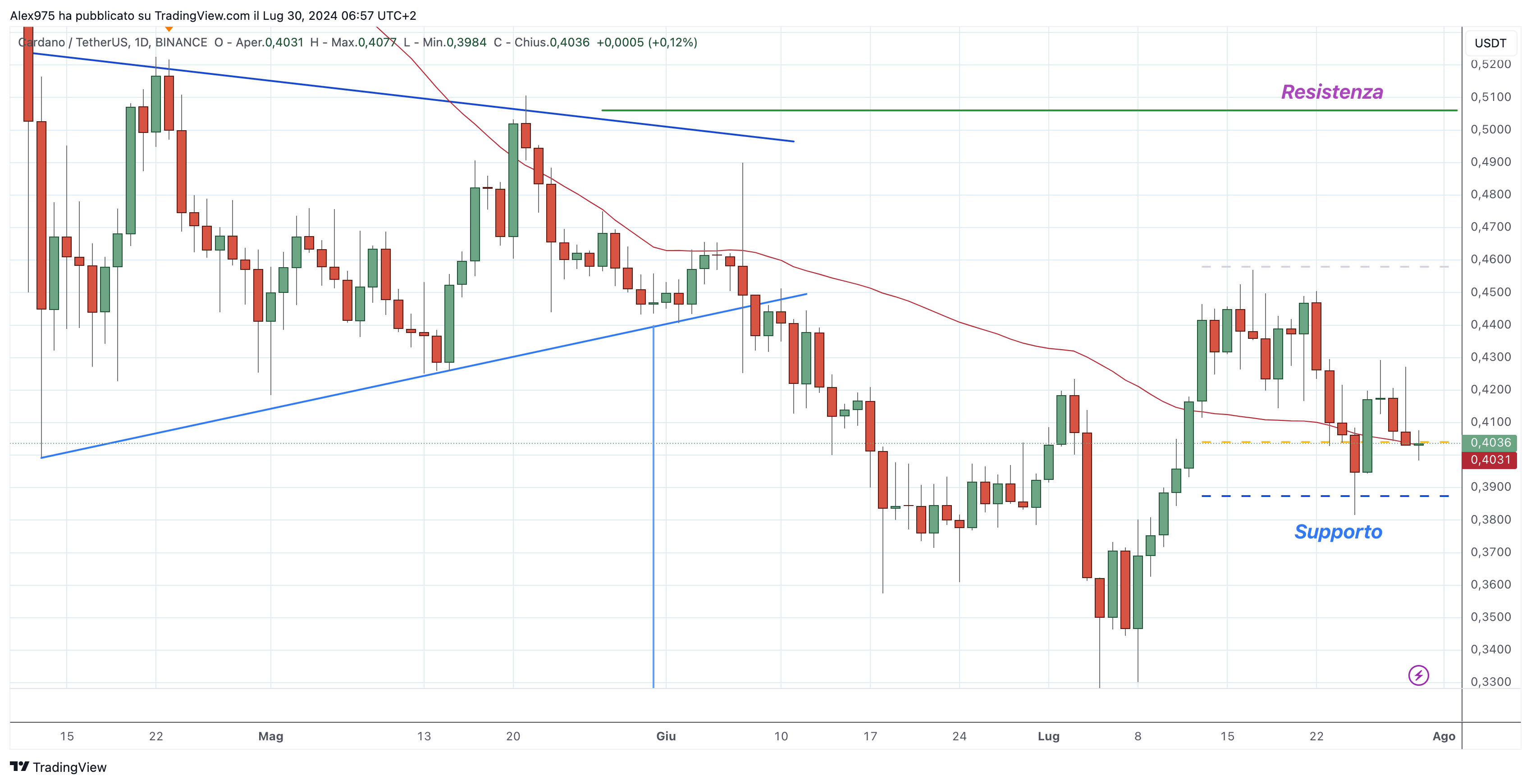 Cardano (ADA) - 30 -07- 2024