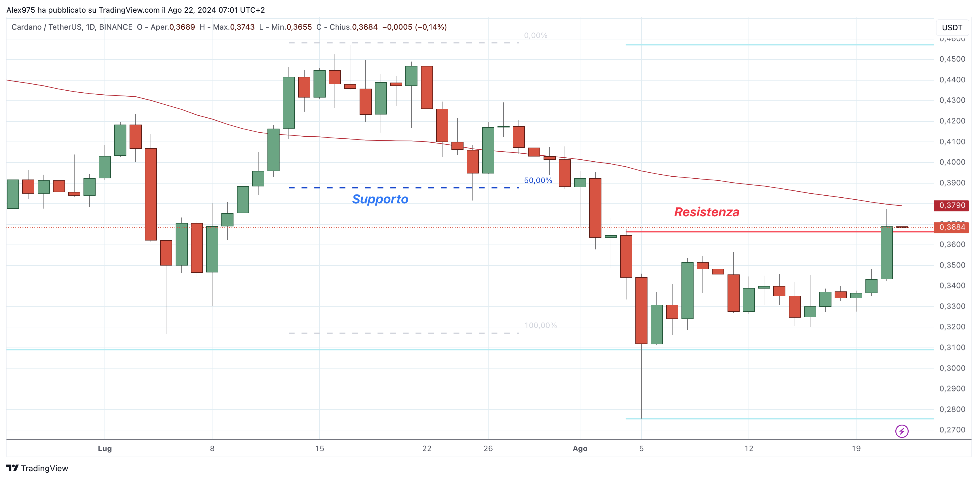 Cardano (ADA) - 