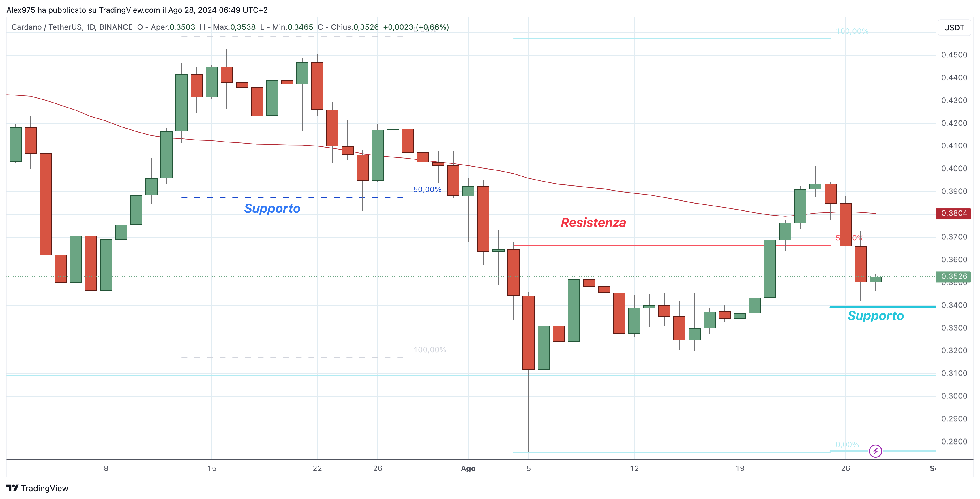 Cardano (ADA) - 28-08-2024