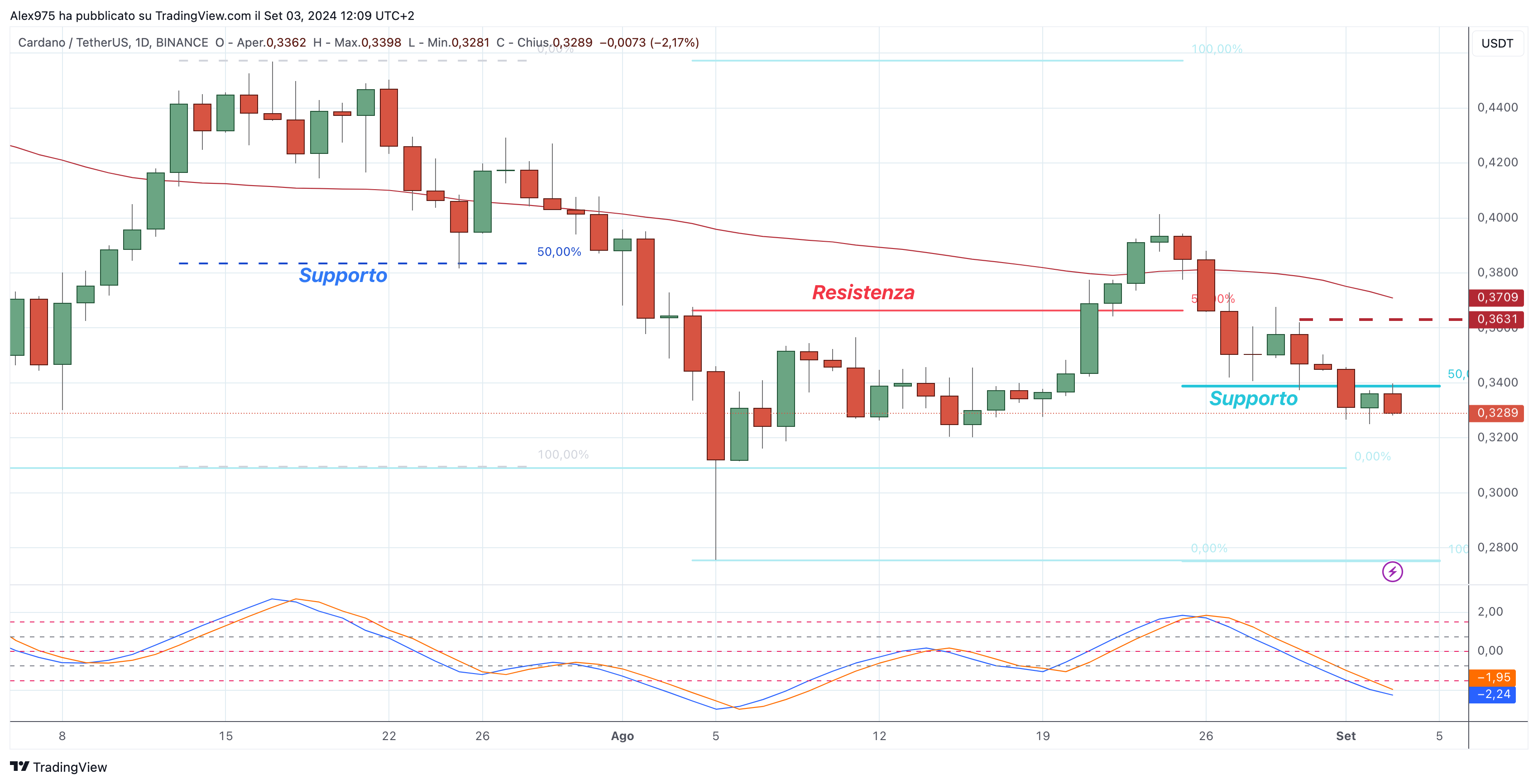 Cardano (ADA) - 03-09-2024