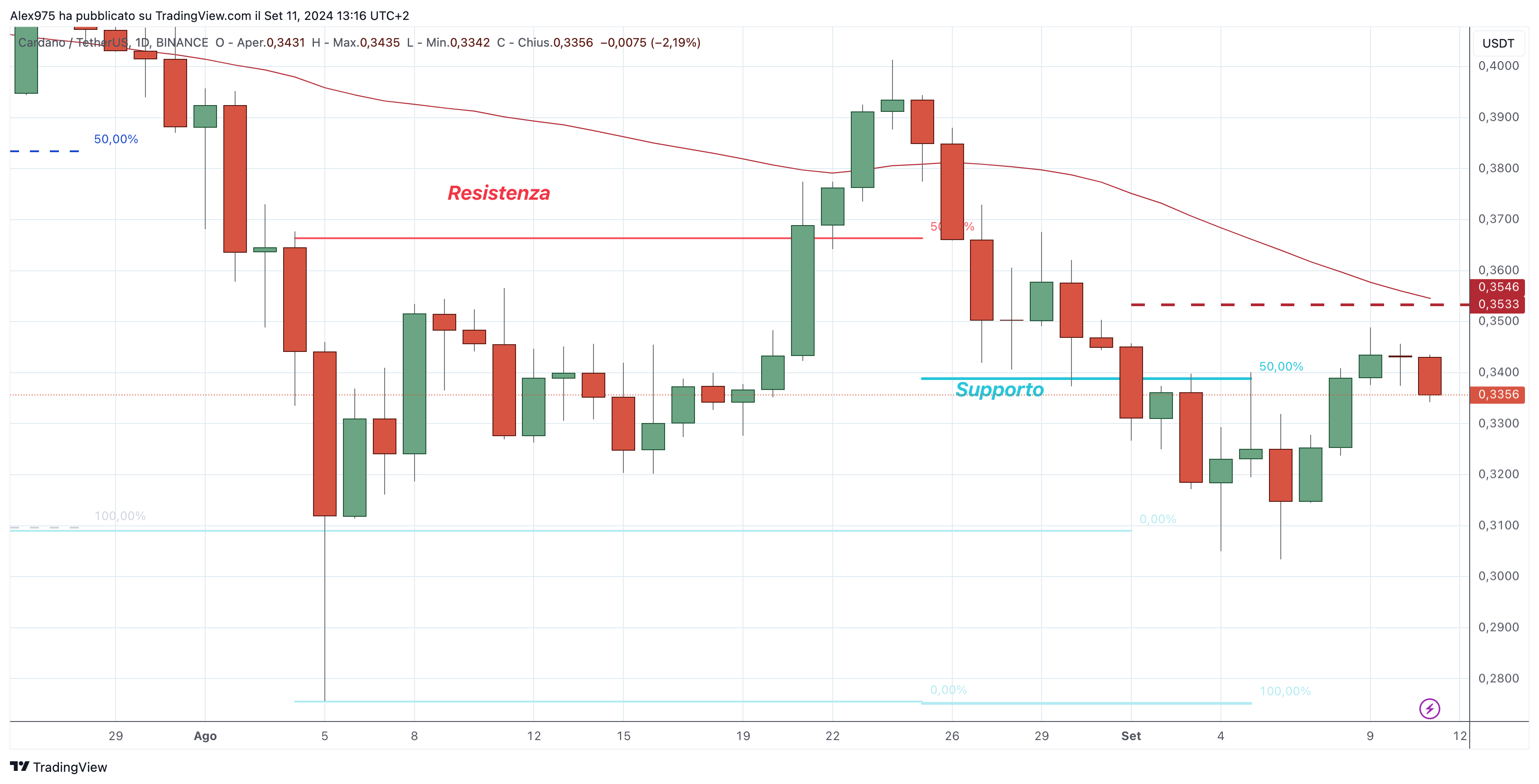 Cardano (ADA) - 12-09-2024