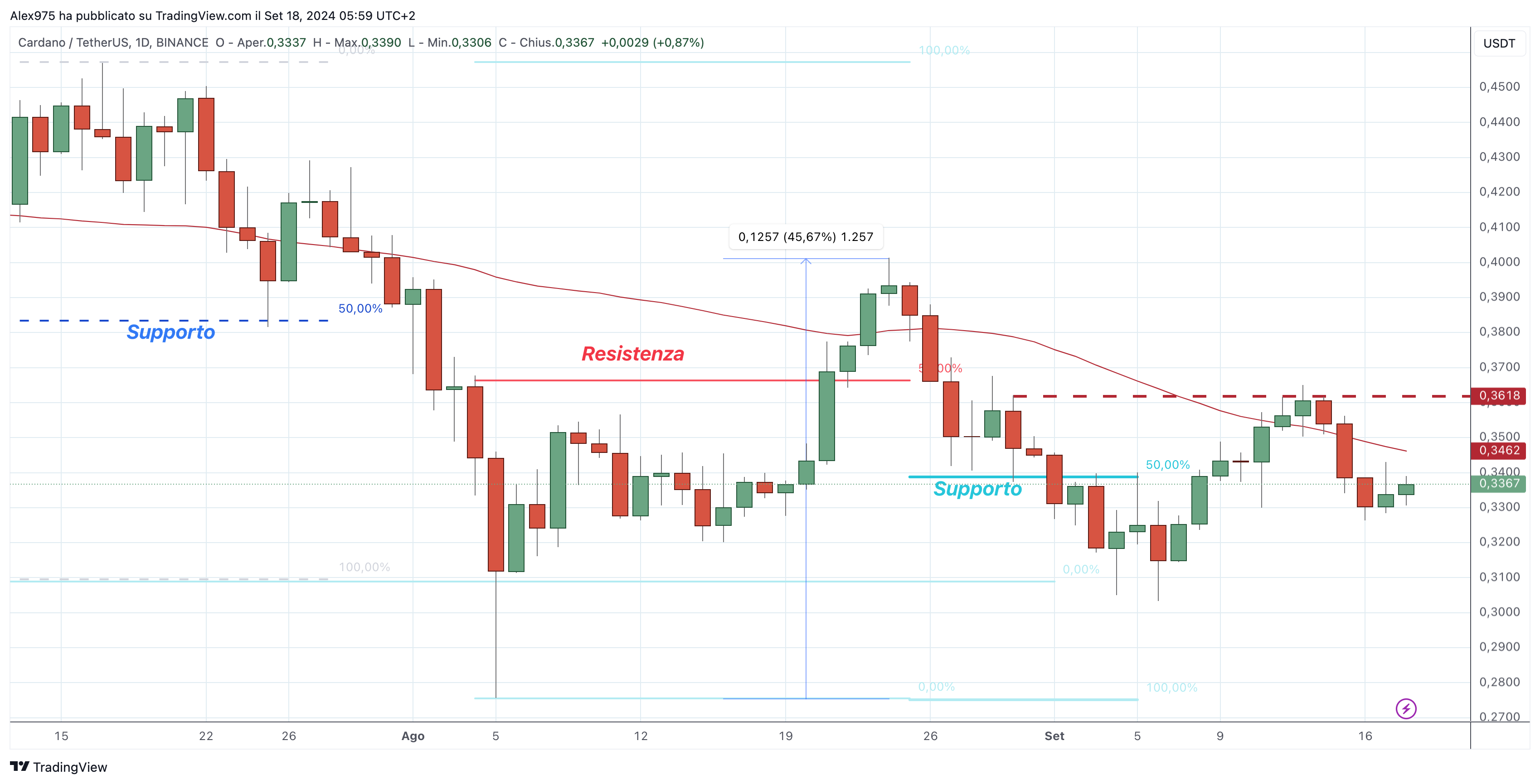 Cardano (ADA) - 18 Settembre 2024