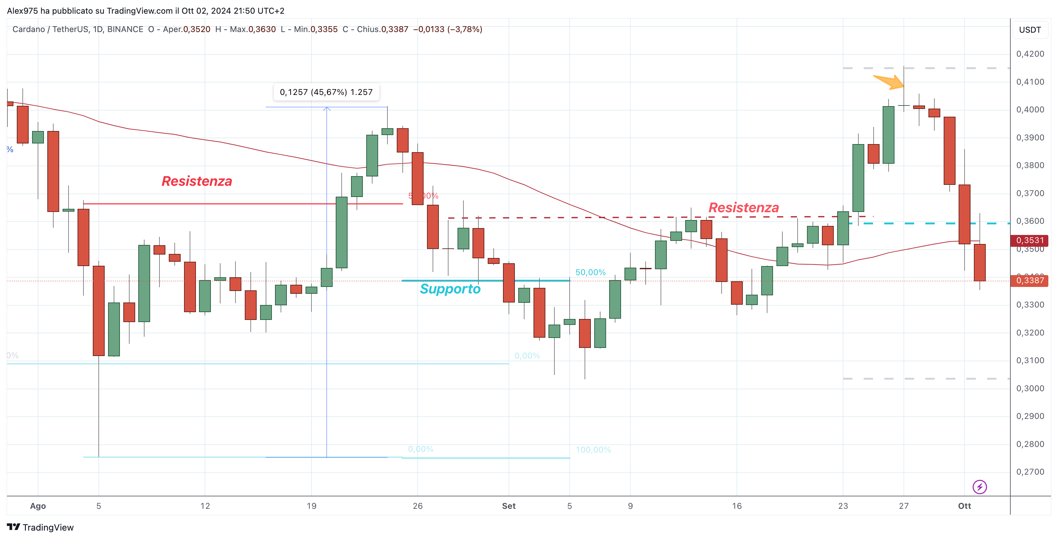 Cardano (ADA) - 03-10-2024