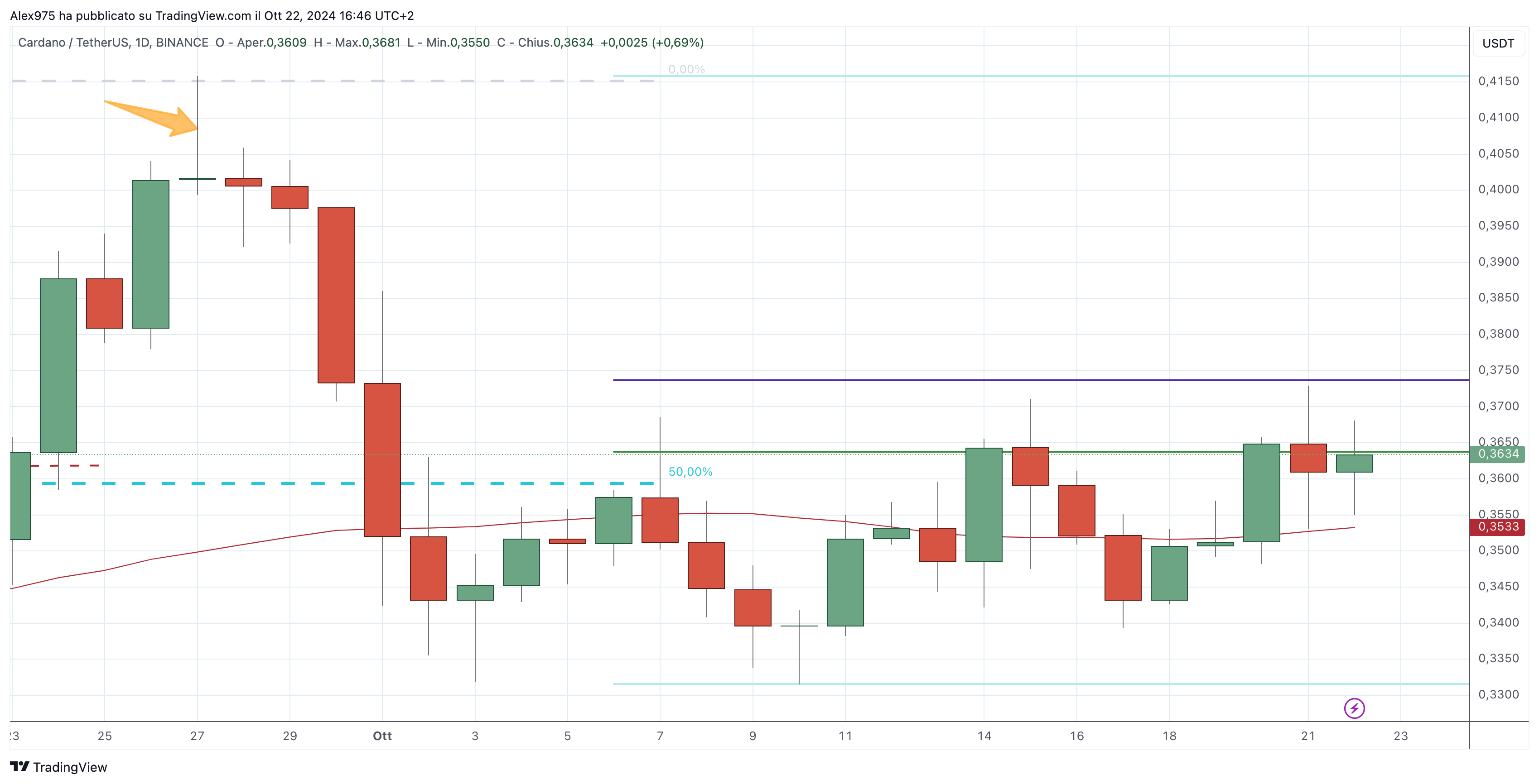 Cardano (ADA) -23-10-2024