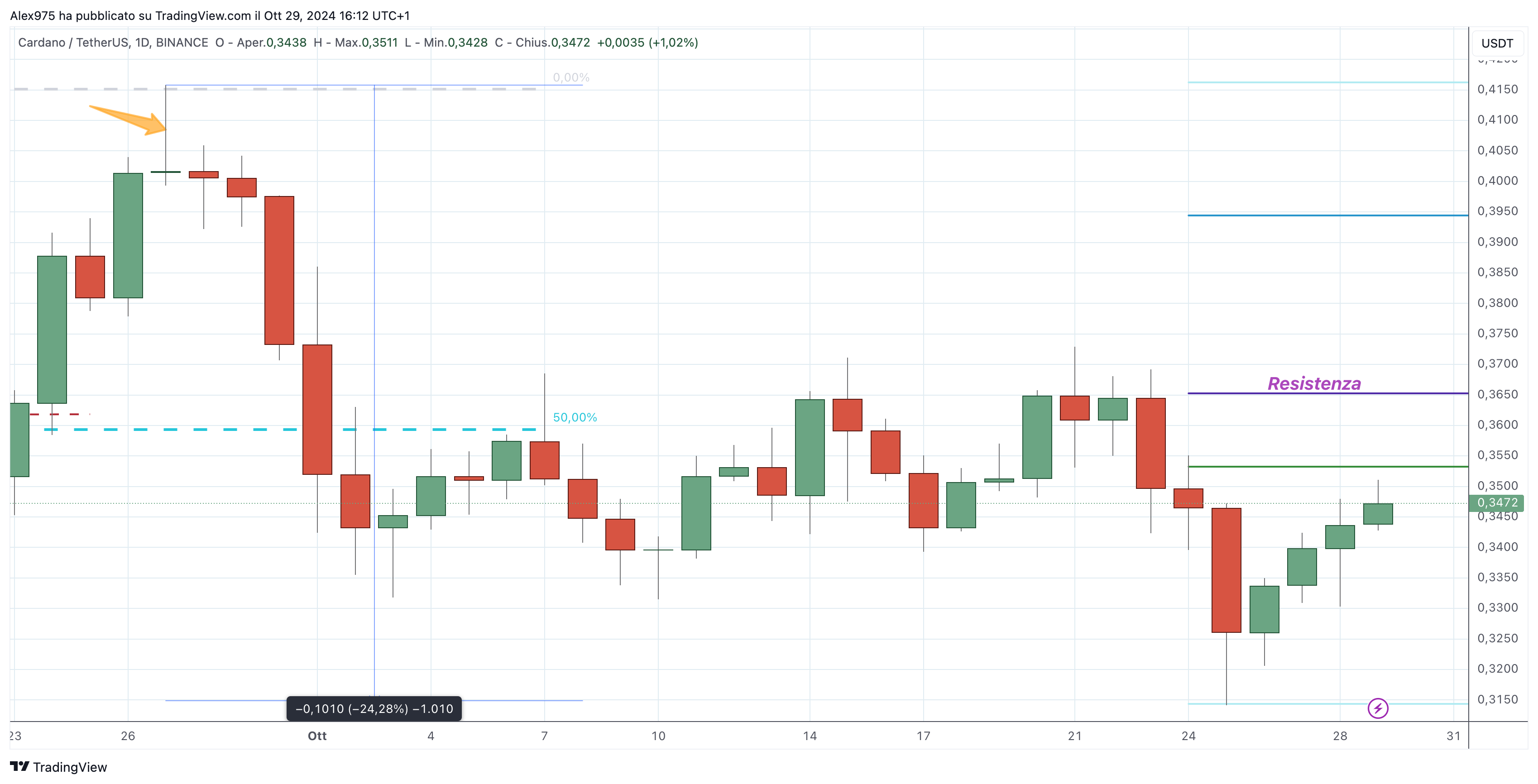 Cardano (ADA) 29-10-2024