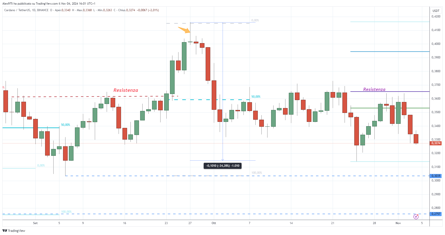 Cardano (ADA) - 05-11-2024