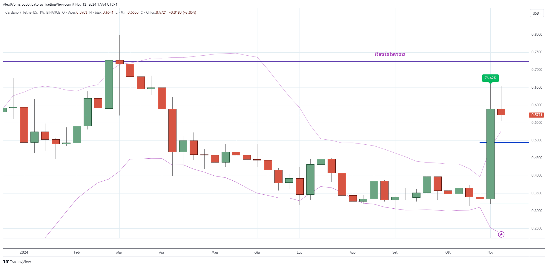 Cardano (ADA) - 13-11-2024