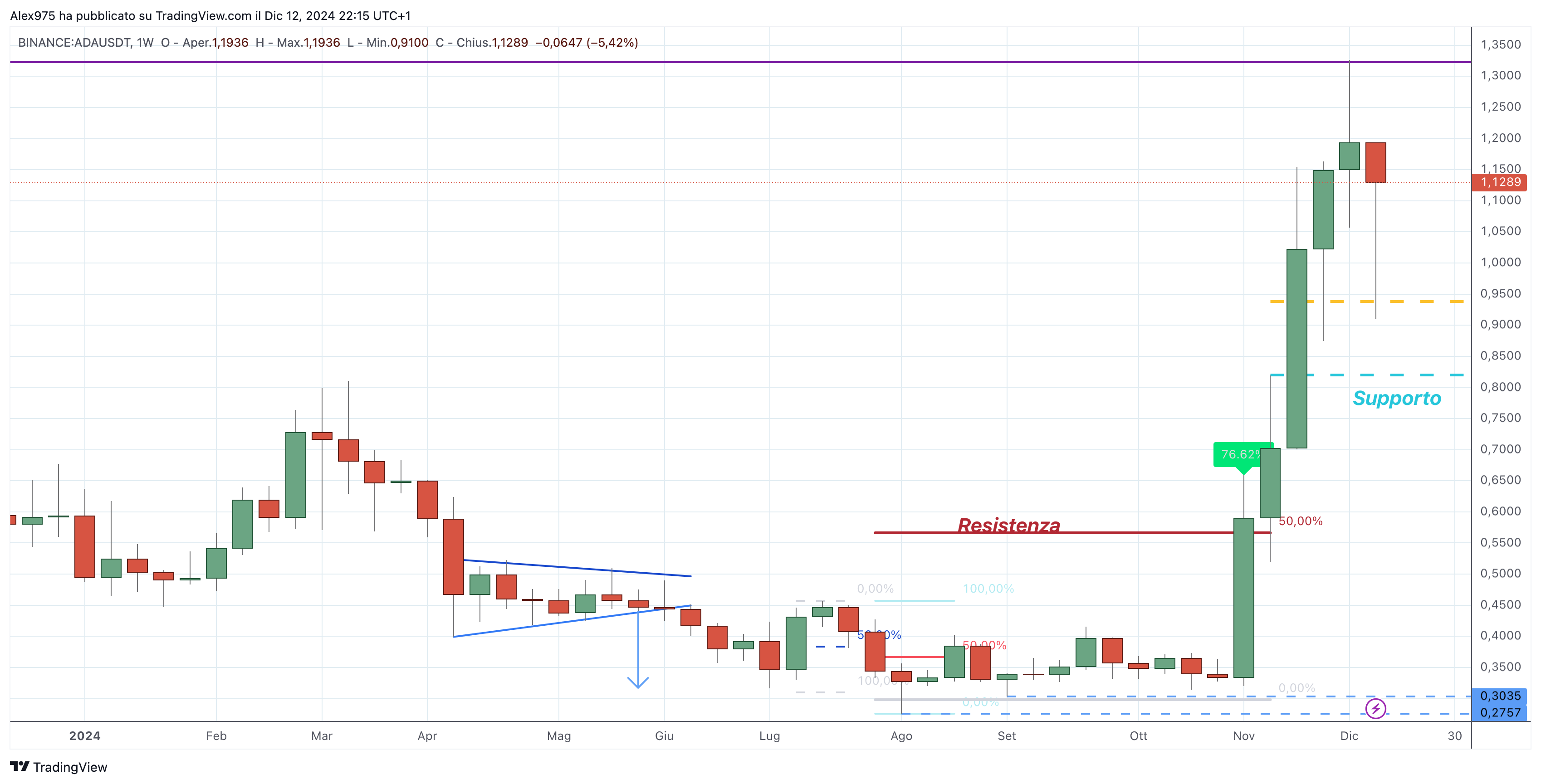Cardano (ADA) - weekly Dicembre 2024
