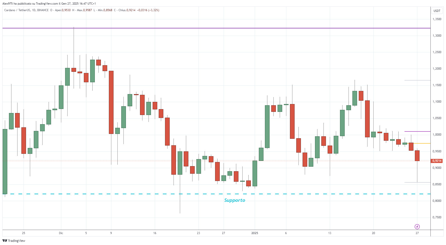 Cardano (ADA) - 28-01-2025