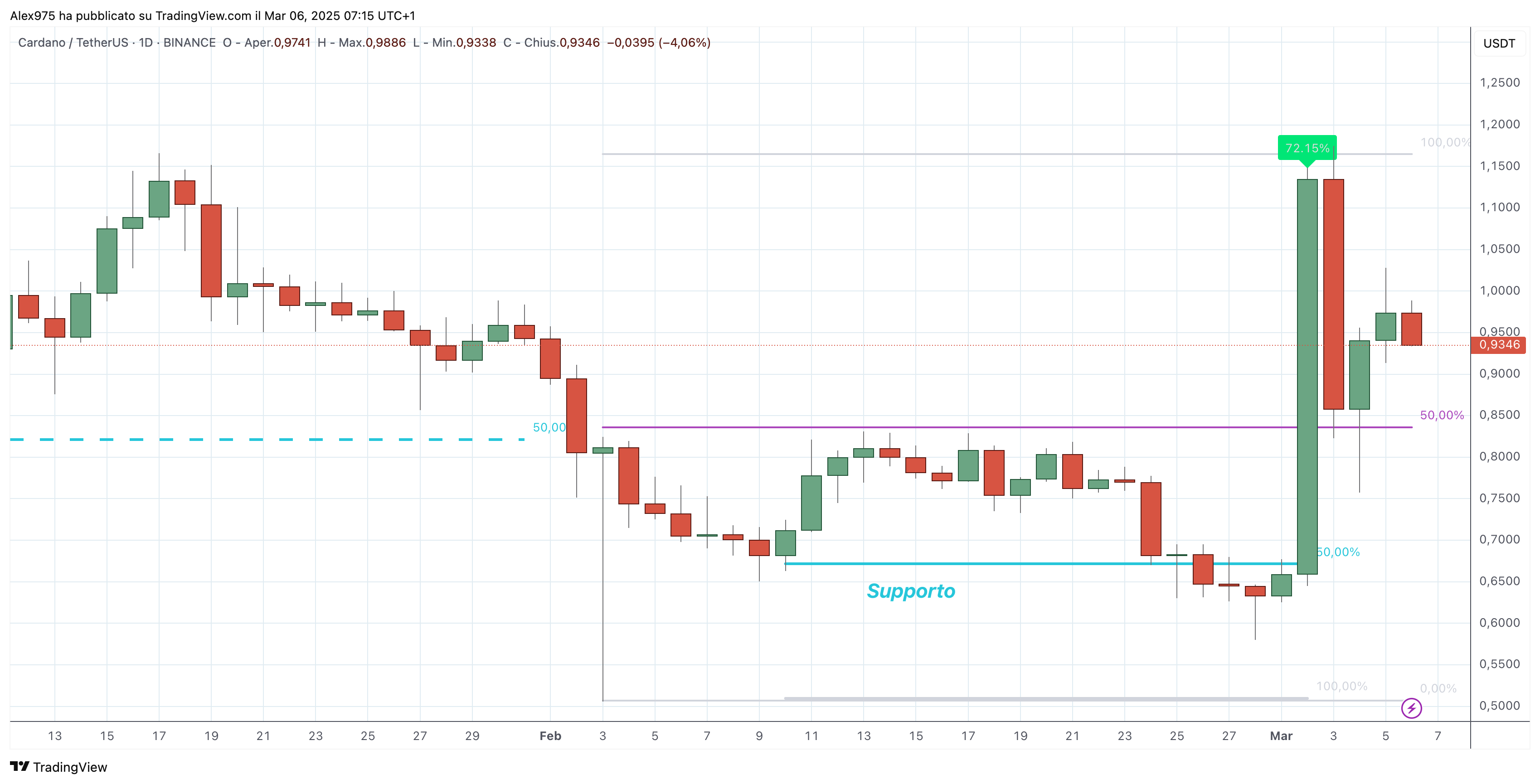 Cardano (ADA) - 06-03-2025
