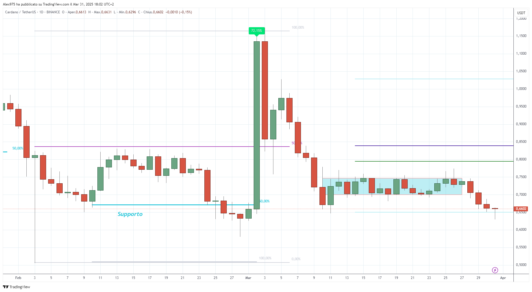 Cardano (ADA) - 01-04-2025