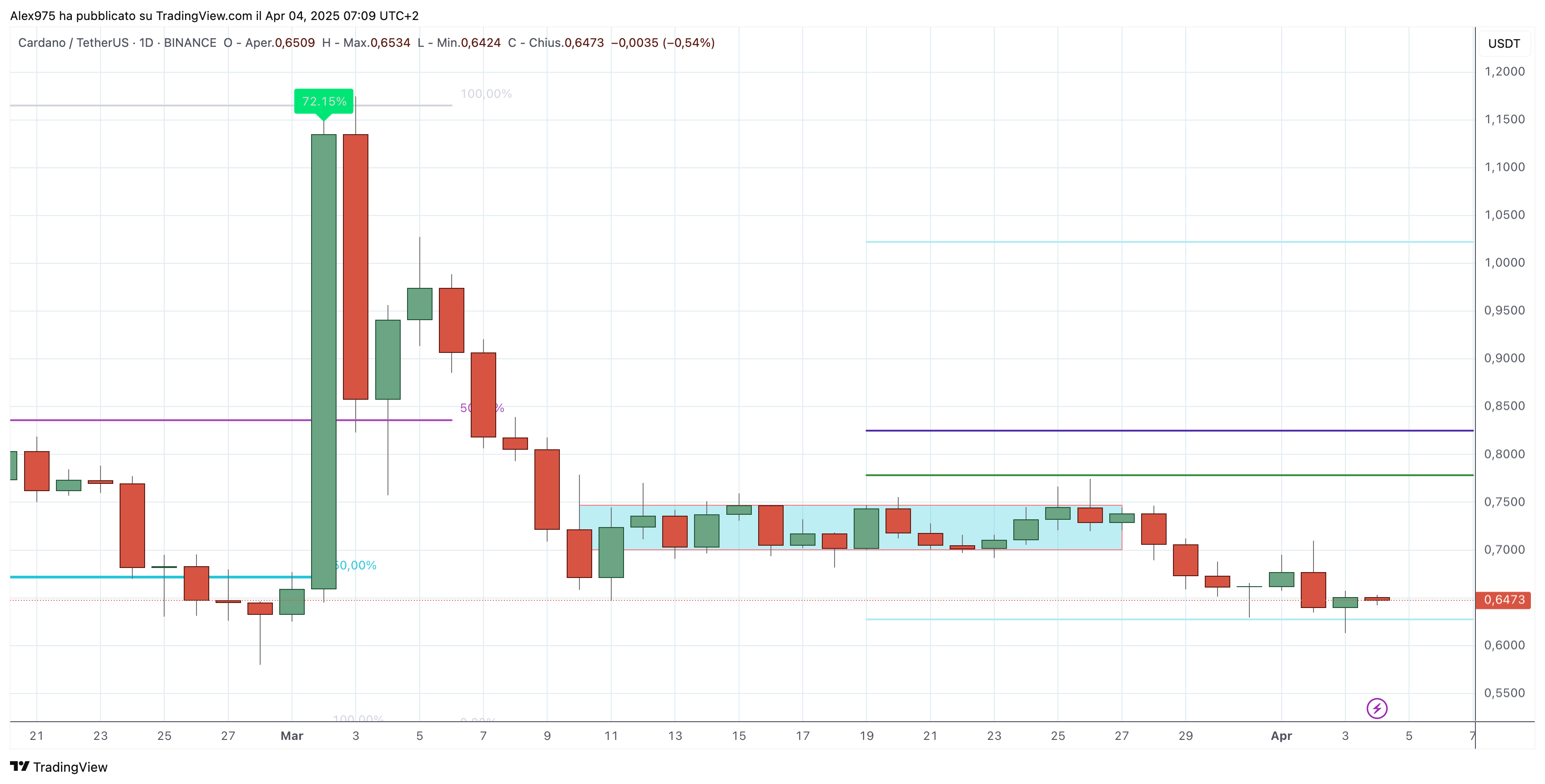 Cardano (ADA) - 04 -04 - 2025