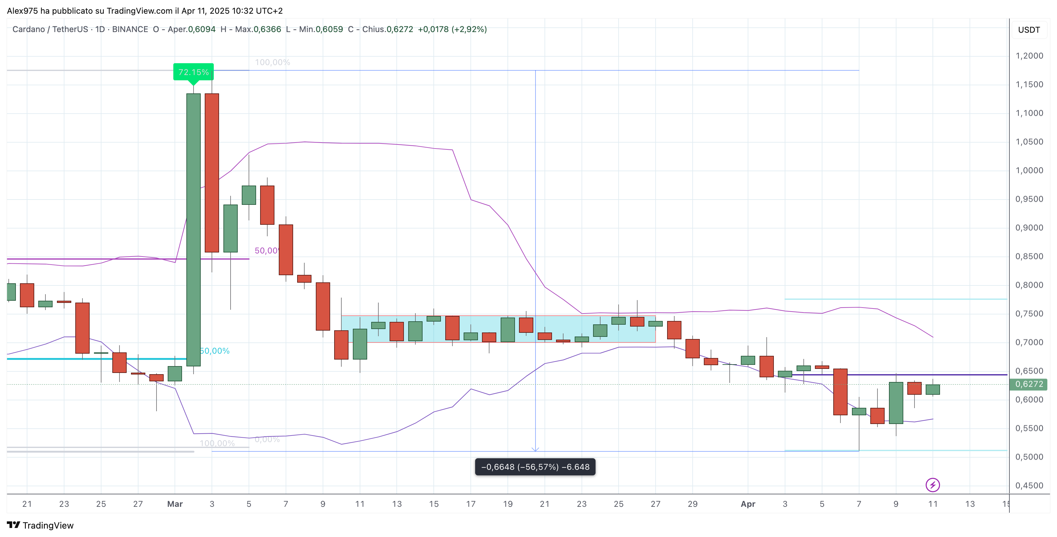 Cardano (ADA) - 11-04-2025