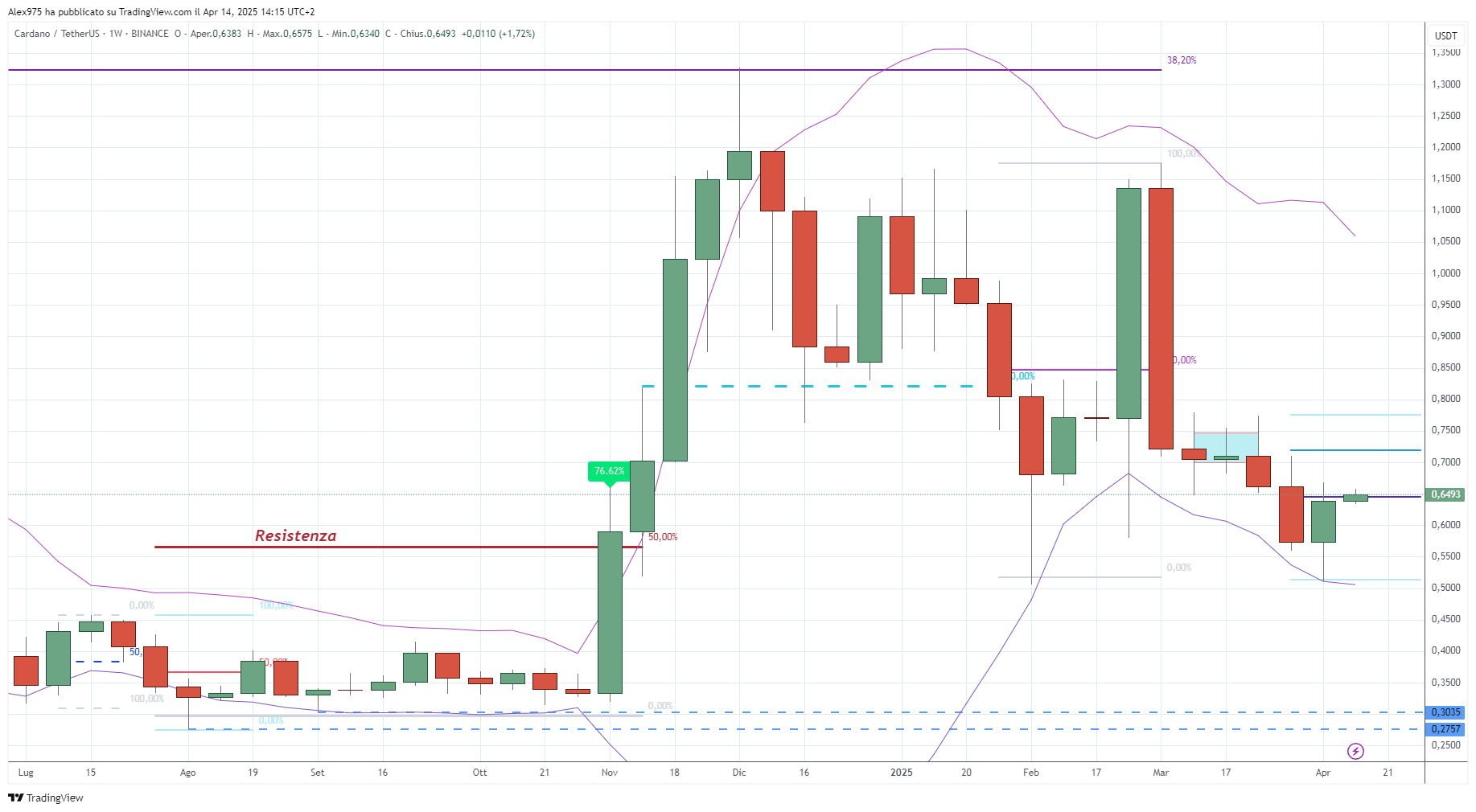 Cardano (ADA) - 15-04-2025