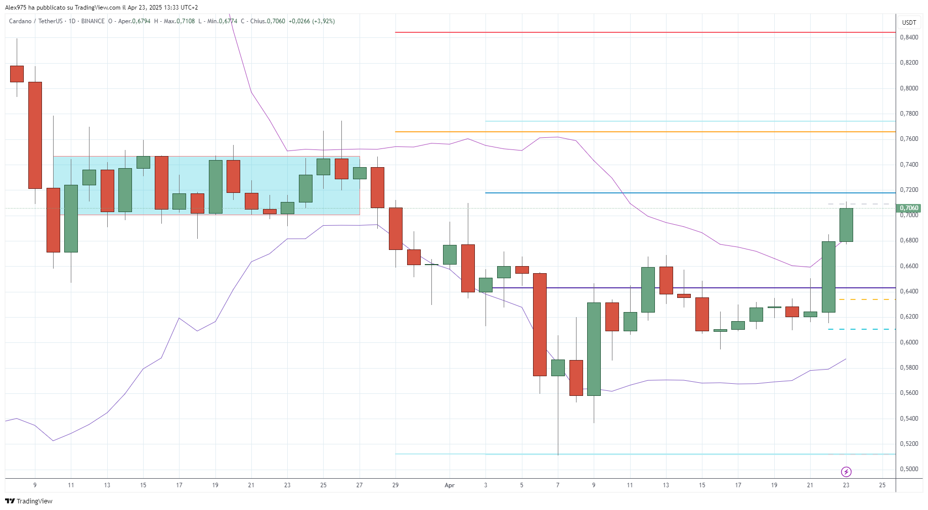 Cardano (ADA) - 24-04-2025