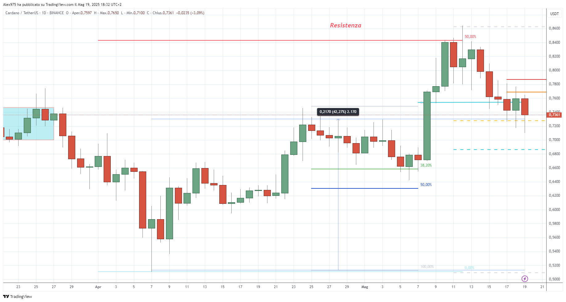 Cardano (ADA) - 19-05-2025