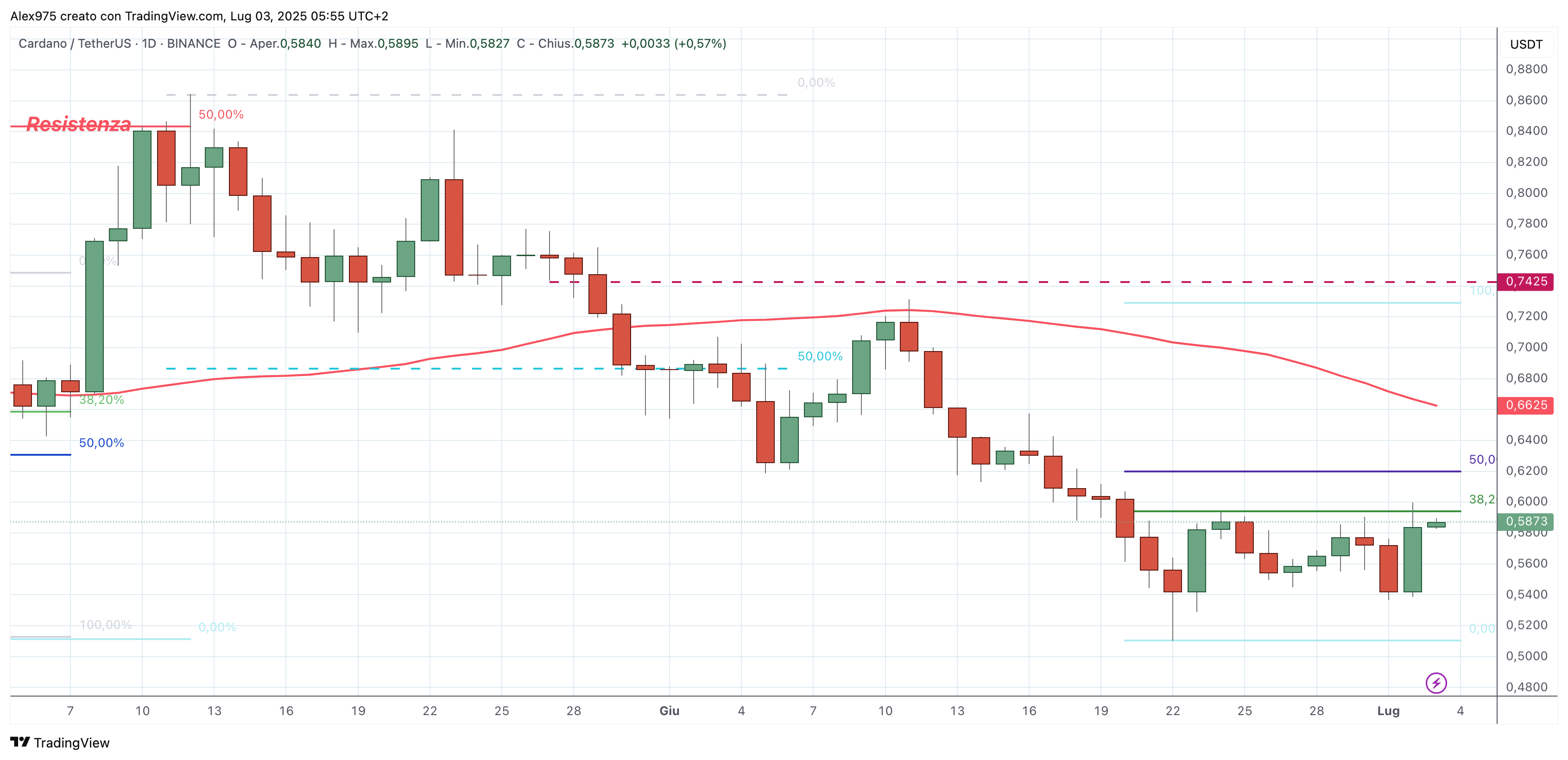 Cardano (ADA) - 03 - 07 -2025