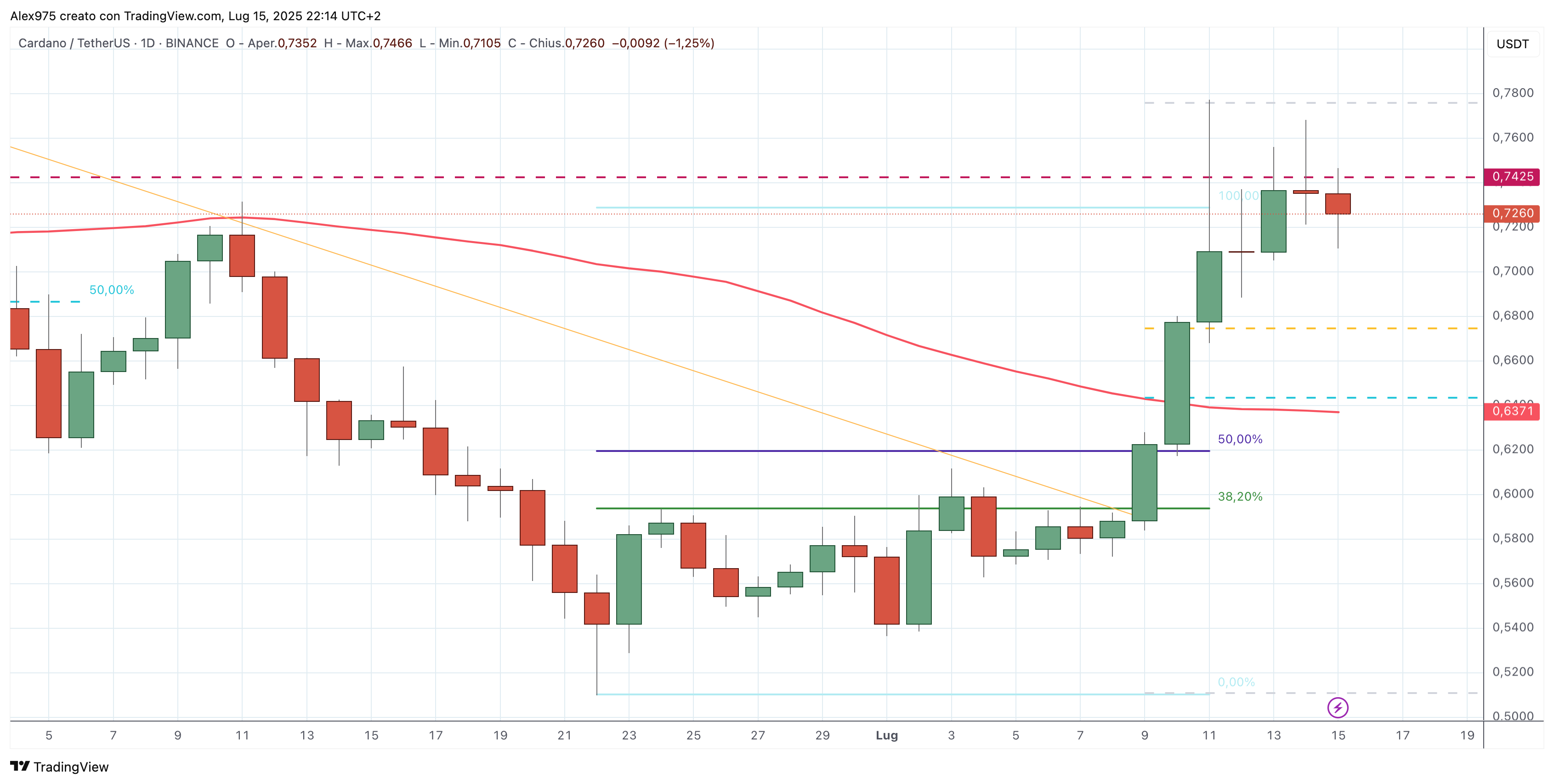 Cardano (ADA) - 16- 07 -2025