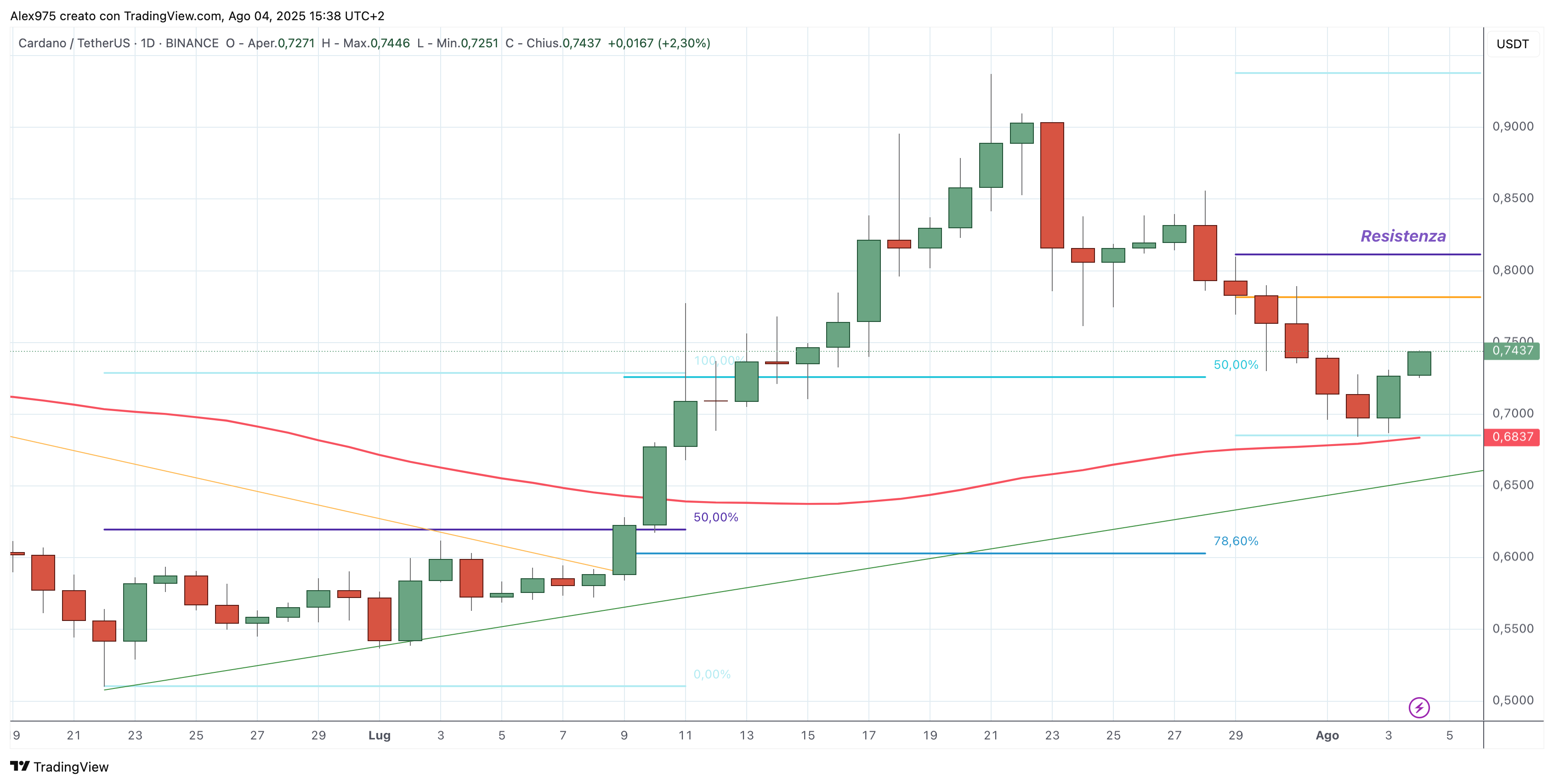 Cardano (ADA) - 04 -08 -2025