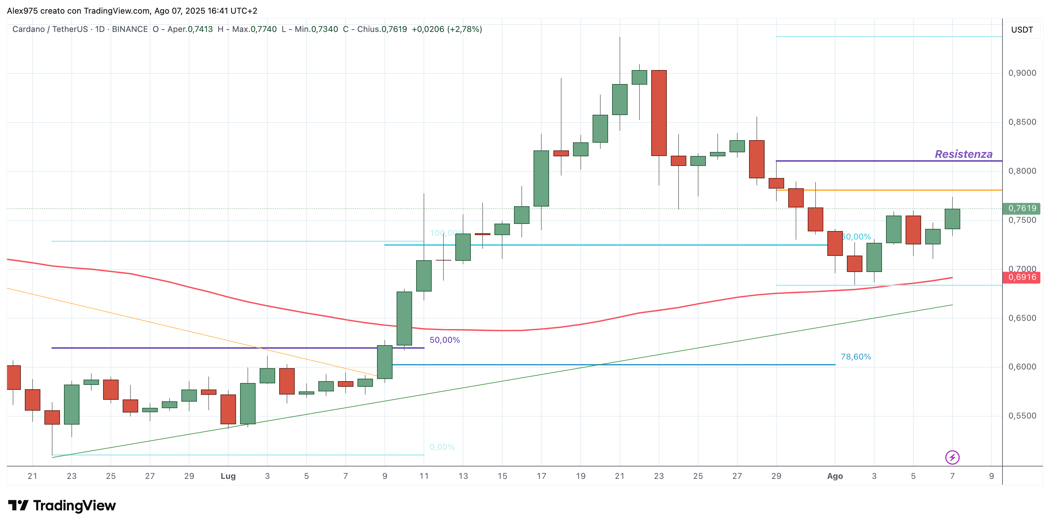 Cardano (ADA) - 08 - 08 -2025