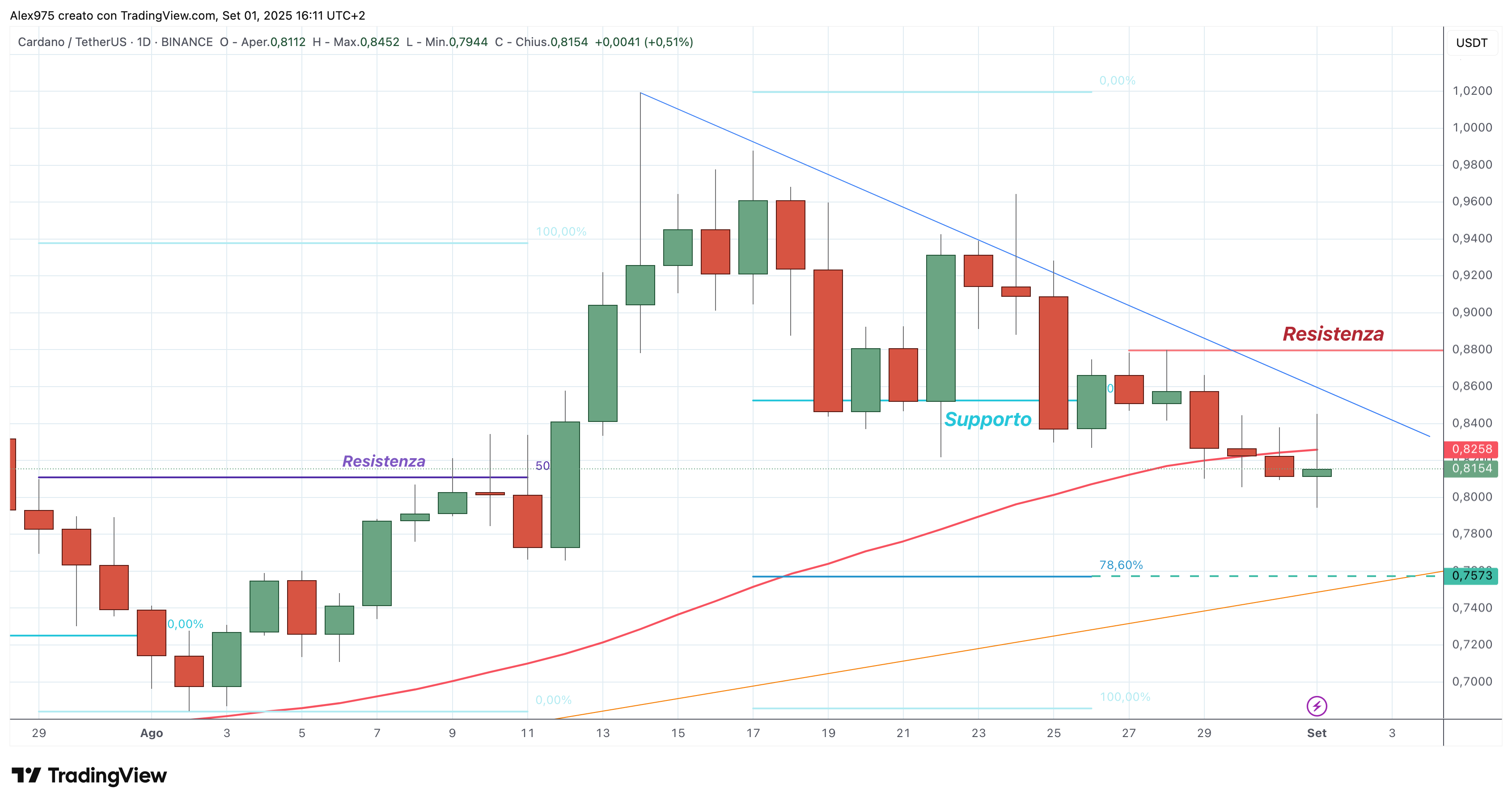 Cardano (ADA) - 01 -09- 2025