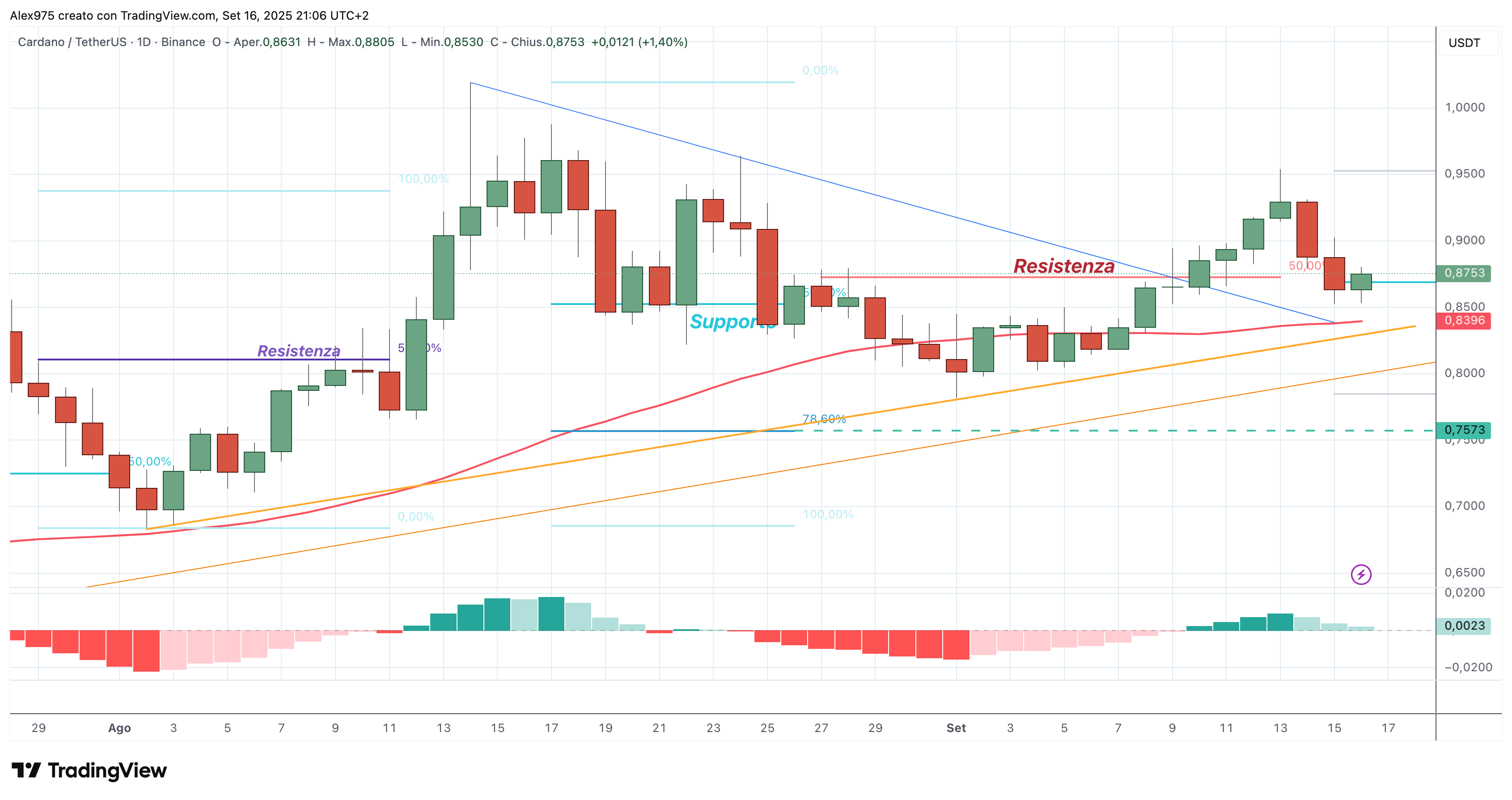 Cardano (ADA) - 17 -09 -2025