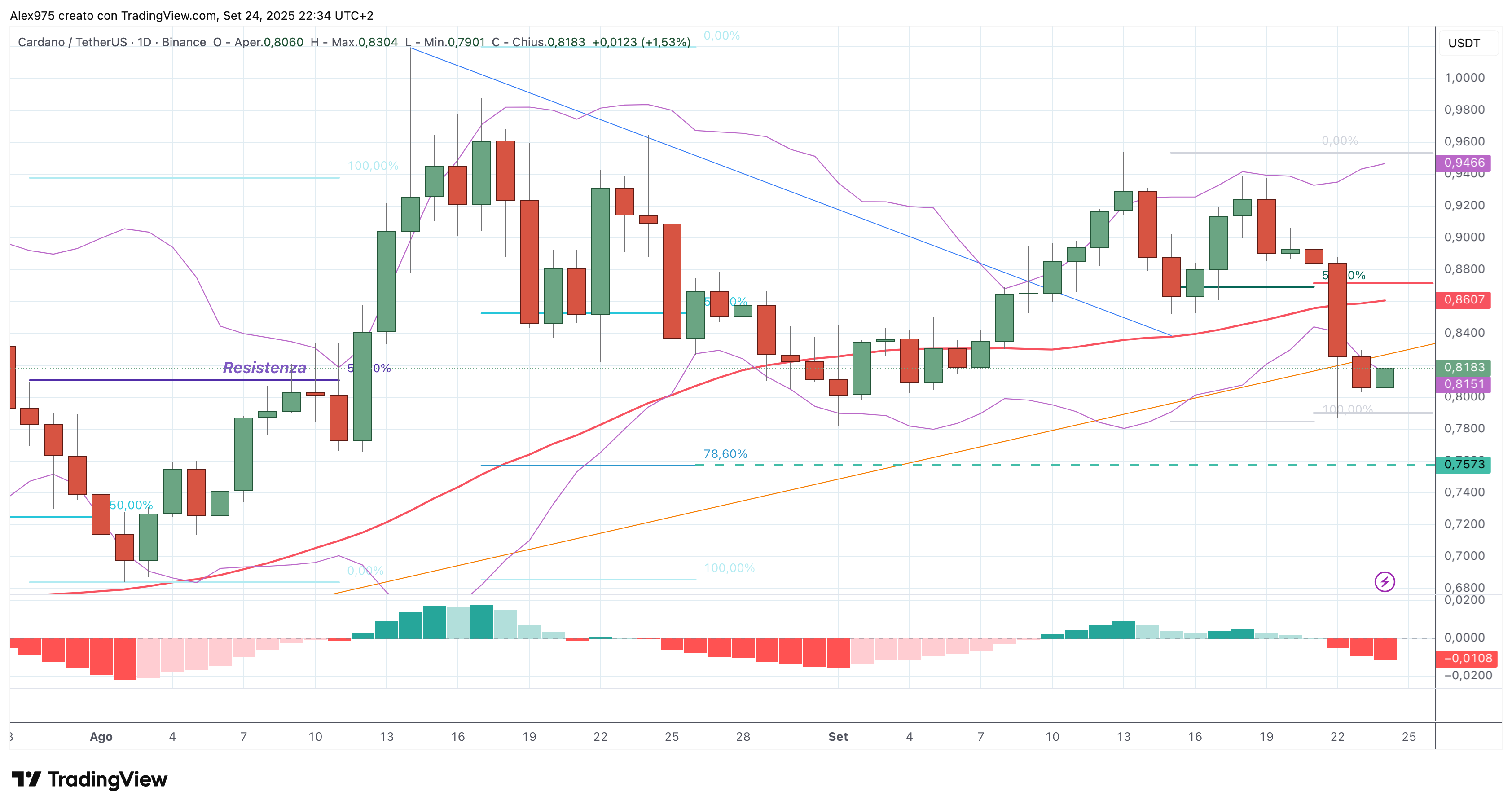 Cardano (ADA) - 25 -09 - 2025