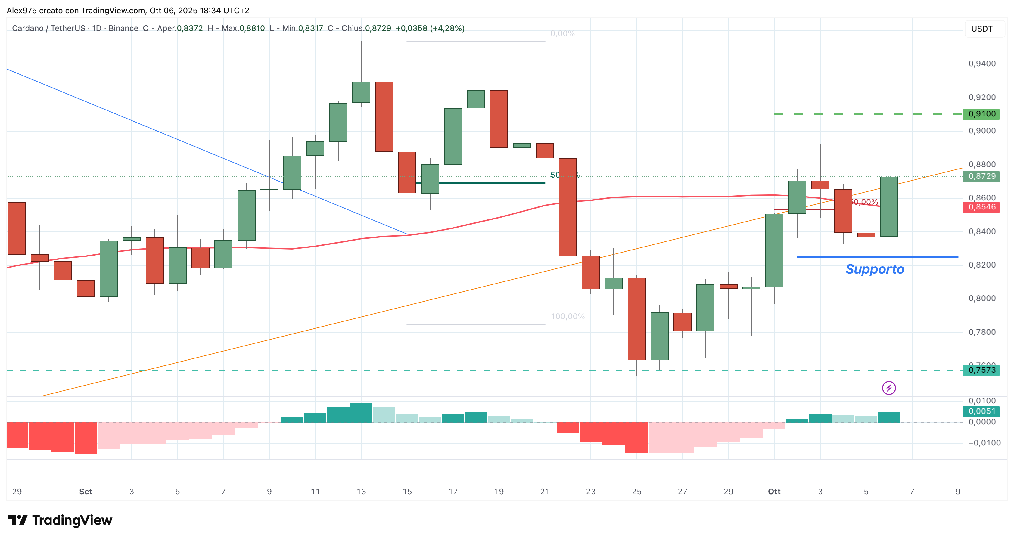 Cardano (ADA) - 07 -10 -2025