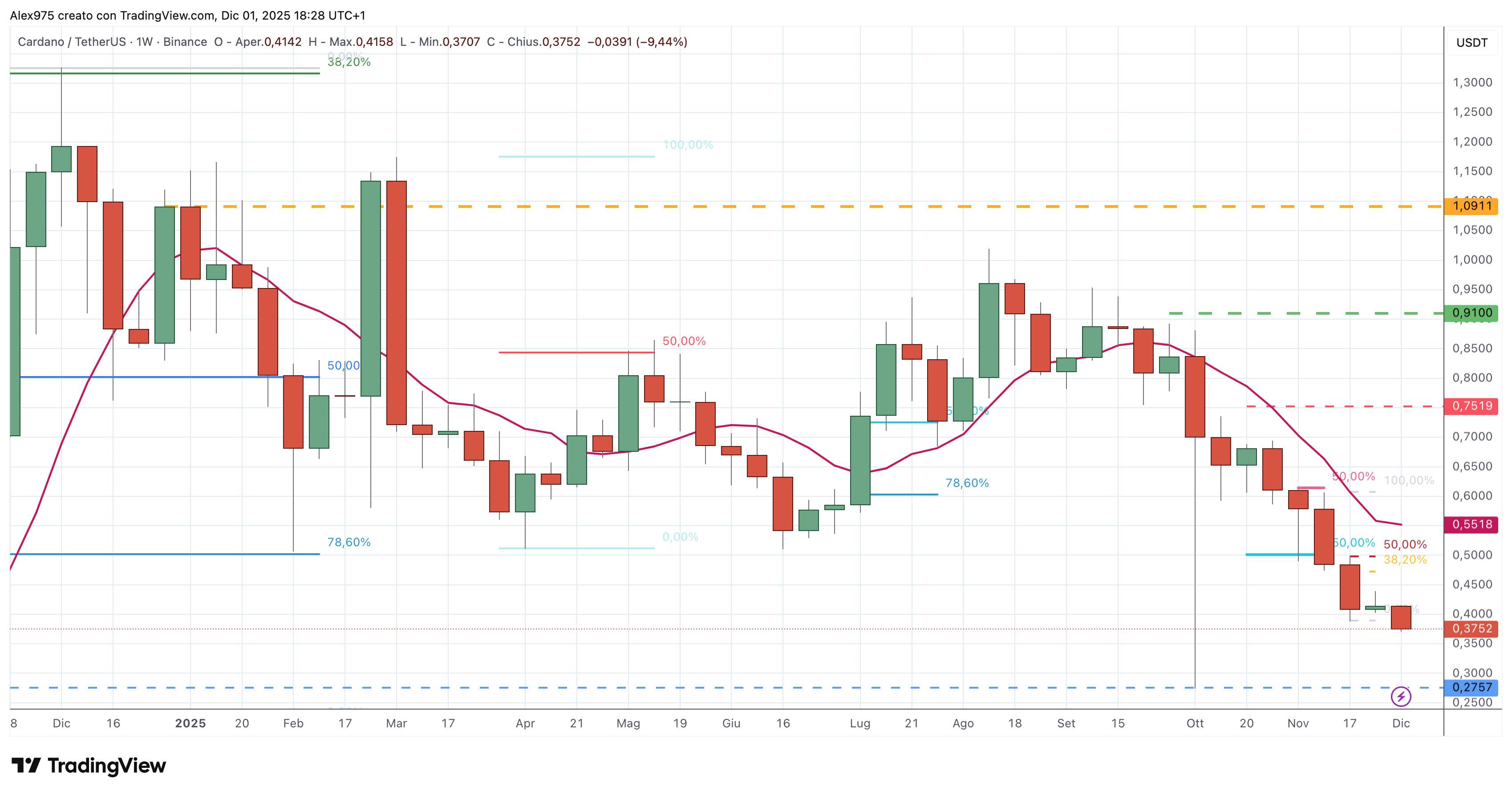 Cardano (ADA) - 02 - 11 - 2025