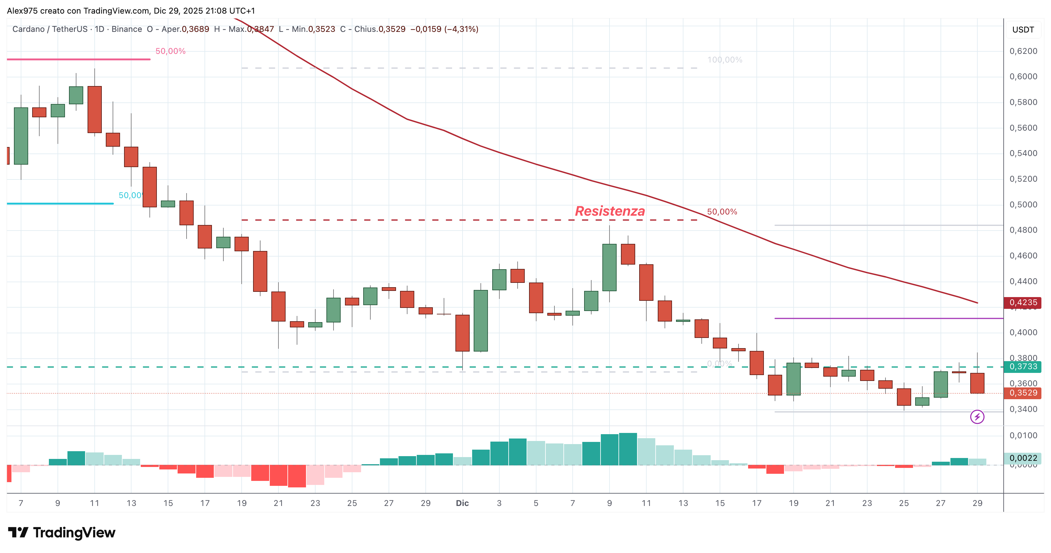 Cardano (ADA) - 30 - 12 - 2025