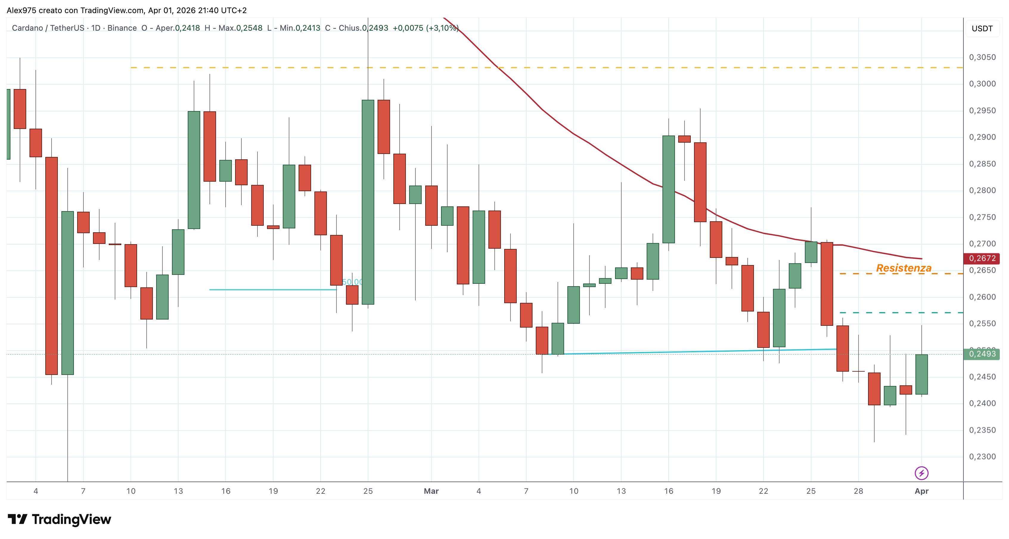 Cardano (ADA) – 01 – 04 – 2026