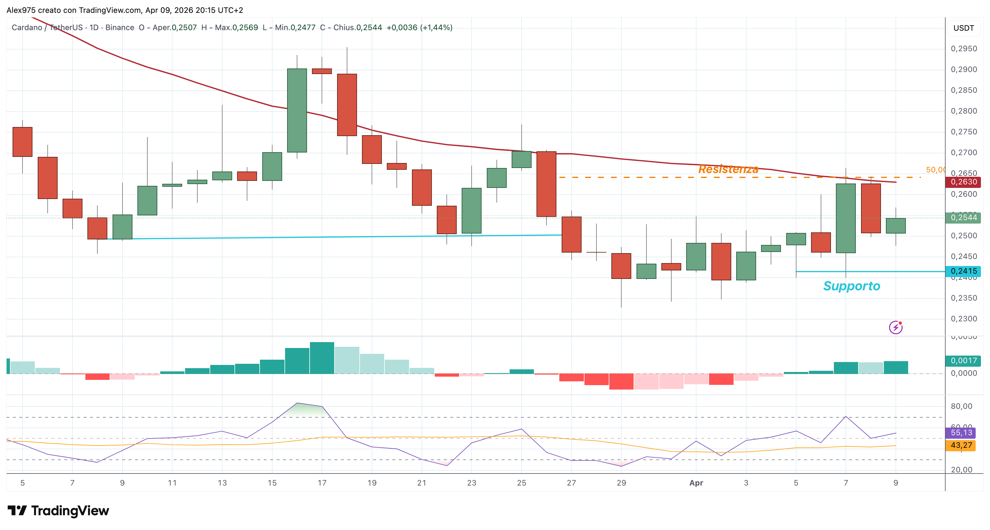 Cardano (ADA) – 09 – 04 – 2026