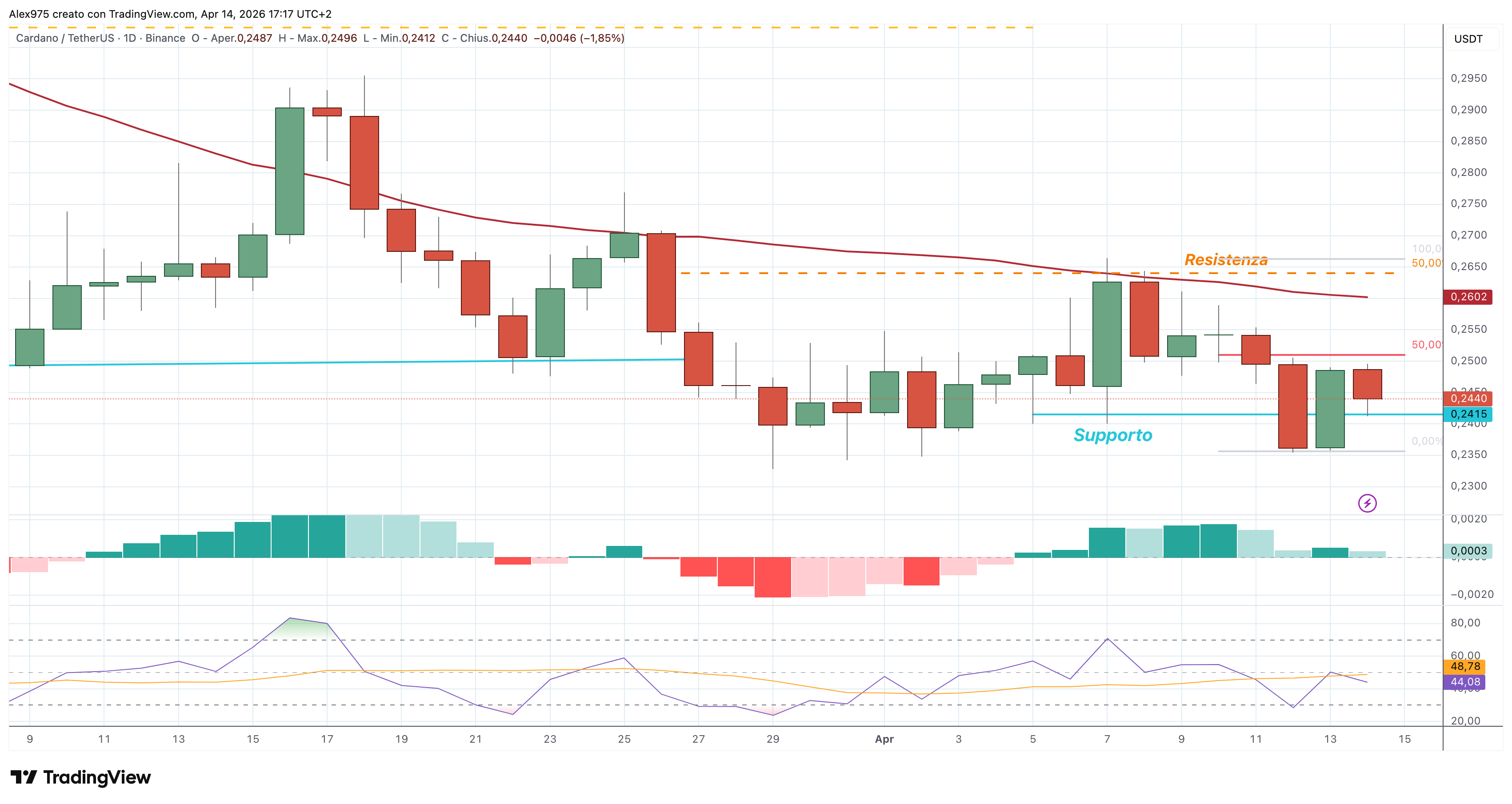 Cardano (ADA) – 14 – 04 – 202