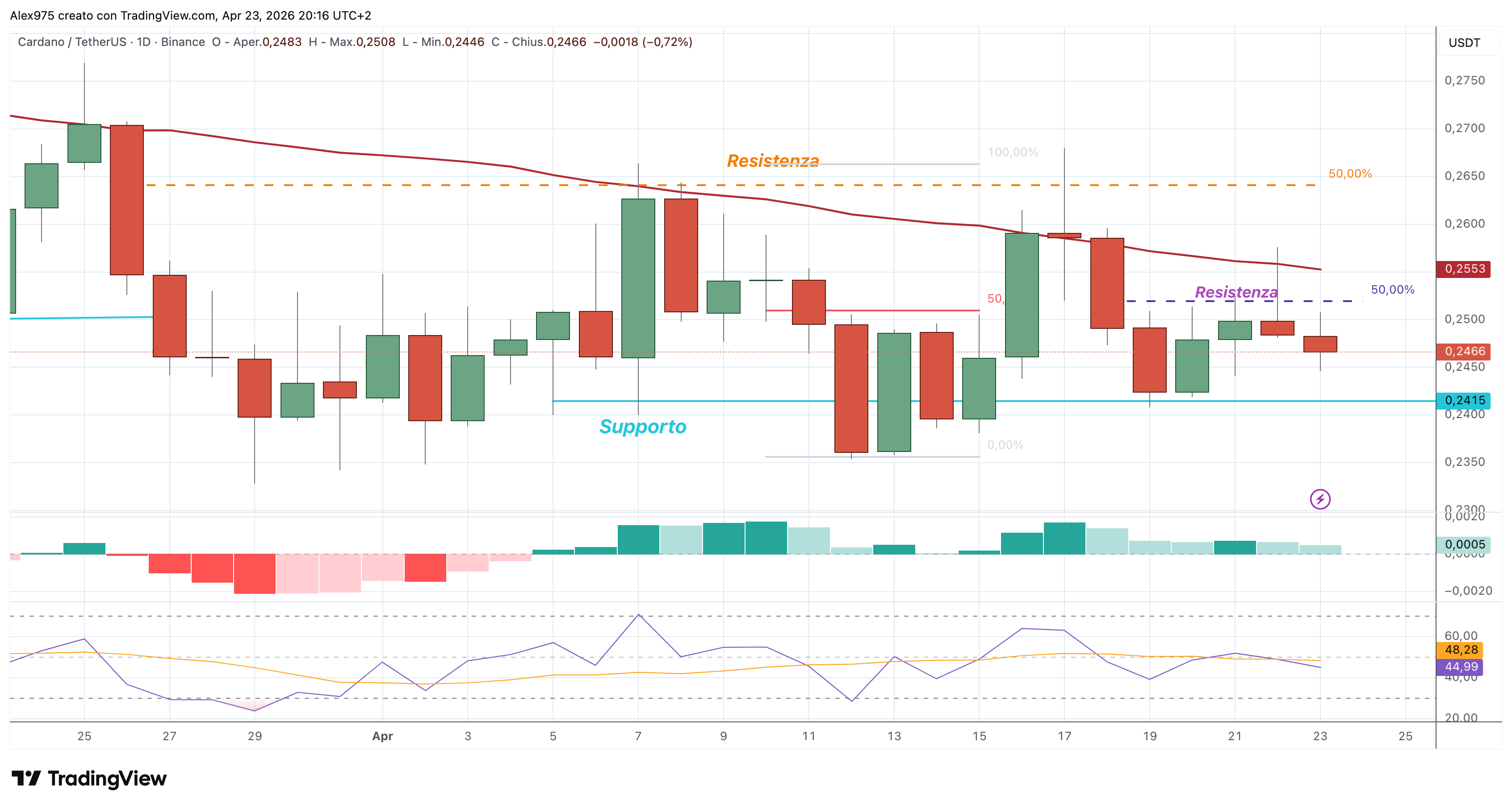 Cardano (ADA) – 23 – 04 – 2026