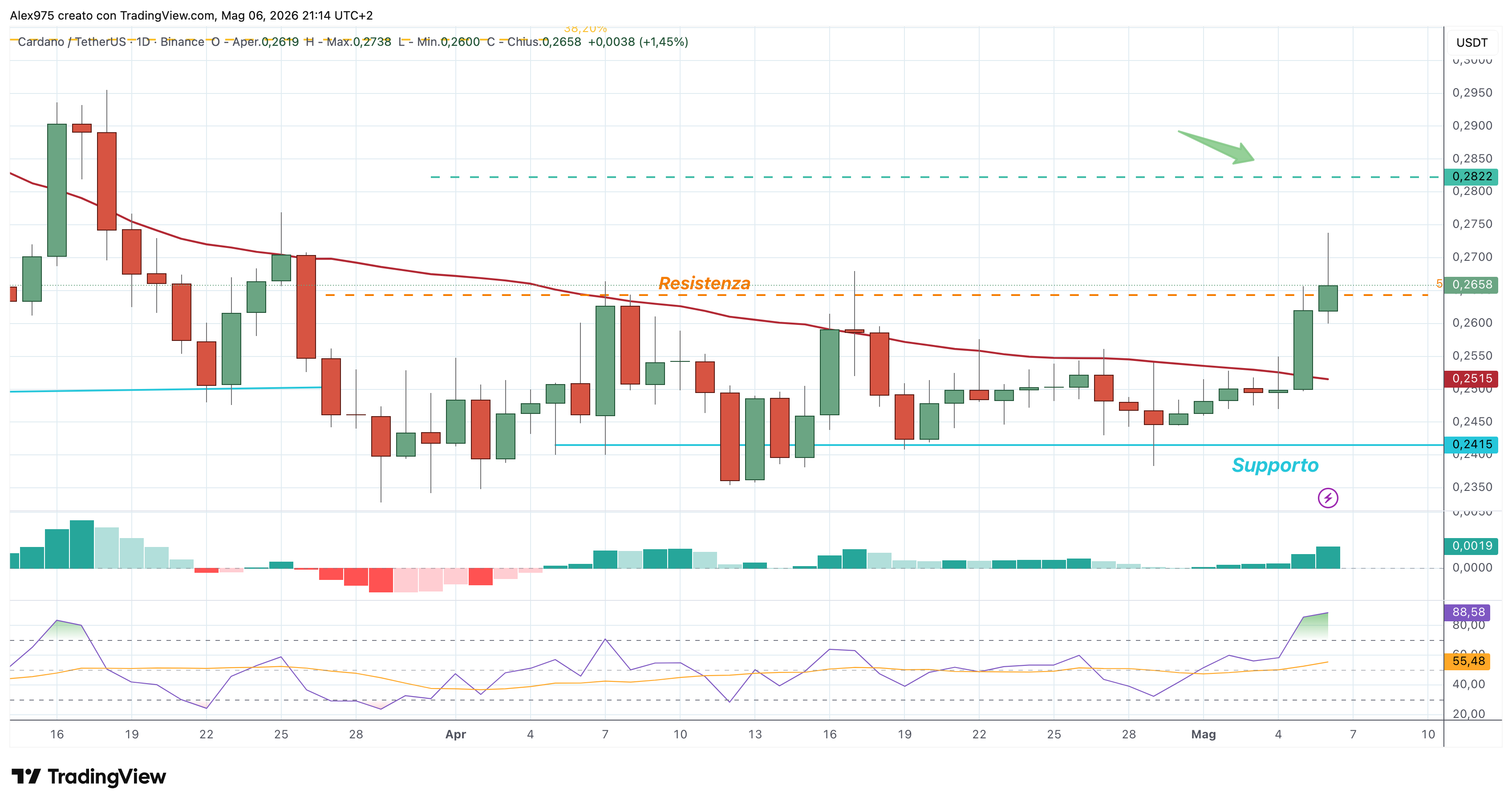 Cardano (ADA) – 06 – 05 – 2026